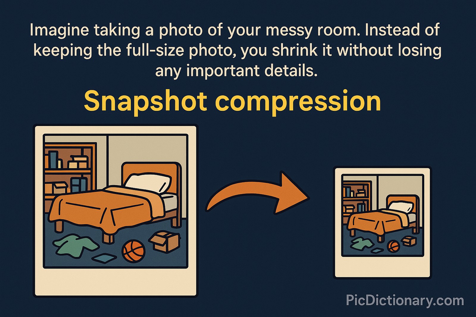 A 2D digital illustration showing the concept of snapshot compression. On the left, a large photo of a messy bedroom is displayed with visible details like a bed, bookshelf, clothes, and toys. An arrow points to the right where a smaller version of the same photo appears, indicating compression. Above, text explains the concept in simple terms: "Imagine taking a photo of your messy room. Instead of keeping the full-size photo, you shrink it without losing any important details."