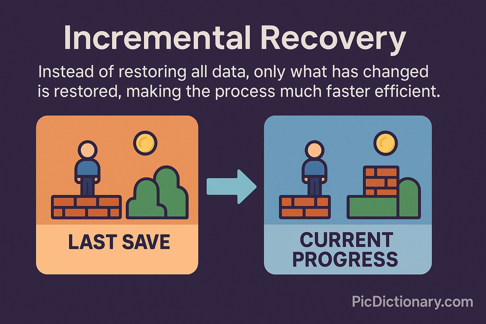 A 2D infographic showing the concept of incremental recovery using a game metaphor. The left panel labeled “LAST SAVE” shows a simple video game character standing on a brick platform with basic scenery. The right panel labeled “CURRENT PROGRESS” shows the same character with added elements like more bricks and scenery. A blue arrow between the panels represents the update process.