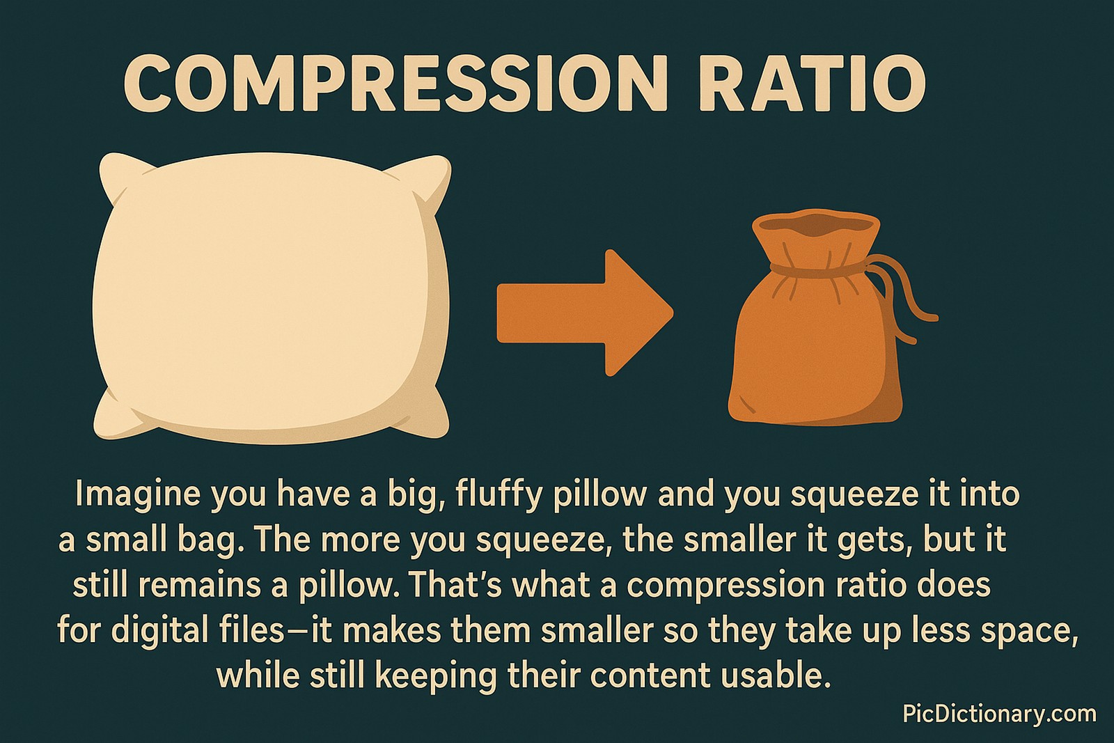 A flat-style digital illustration explains the concept of compression ratio using a visual analogy. On the left, there's a large, fluffy pillow, and on the right, a small tied bag. A thick orange arrow between them indicates the compression process. Above, bold text reads “COMPRESSION RATIO.” Below, explanatory text says: “Imagine you have a big, fluffy pillow and you squeeze it into a small bag. The more you squeeze, the smaller it gets, but it still remains a pillow. That’s what a compression ratio does for digital files—it makes them smaller so they take up less space, while still keeping their content usable.” 