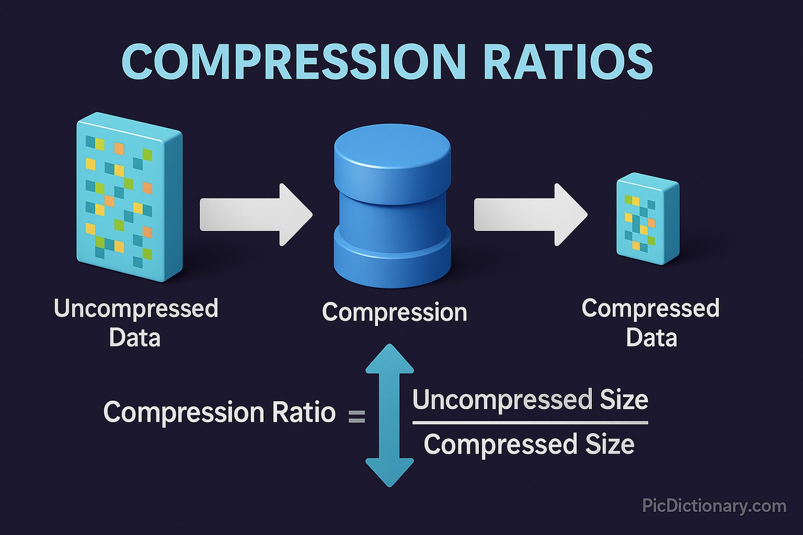 A 3D infographic titled "COMPRESSION RATIOS" on a dark purple background. It shows a step-by-step flow: a colorful block labeled "Uncompressed Data" on the left, a blue cylindrical "Compression" process in the center, and a smaller block labeled "Compressed Data" on the right. White arrows guide the flow. Below, a formula illustrates the concept: "Compression Ratio = Uncompressed Size ÷ Compressed Size."