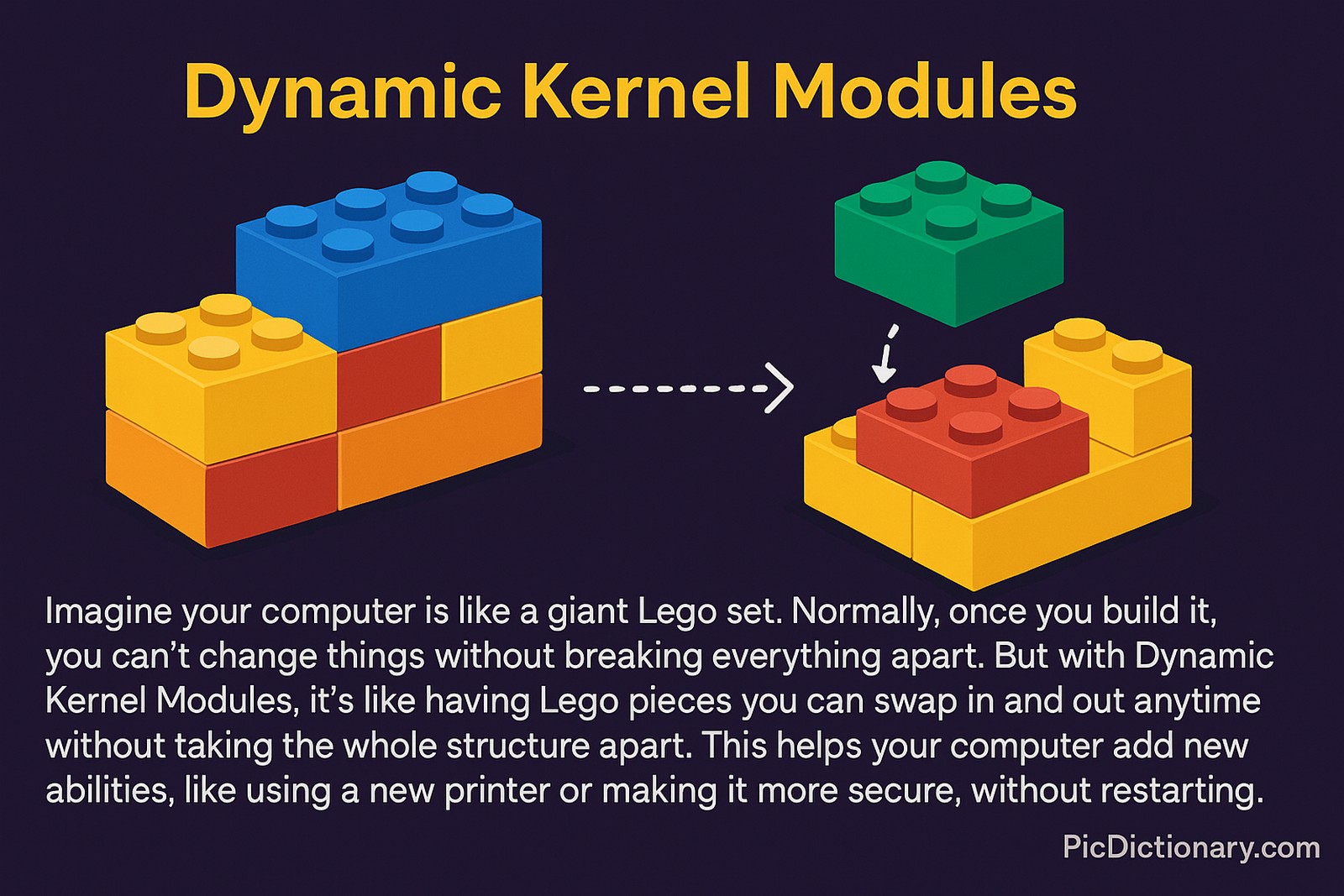 A 2D digital illustration shows a Lego structure symbolizing a computer system. On the left, a colorful stack of Lego bricks represents a complete system. On the right, an arrow points to another Lego base where a red brick is being swapped out for a green one, illustrating how Dynamic Kernel Modules allow changes without rebuilding the whole system.