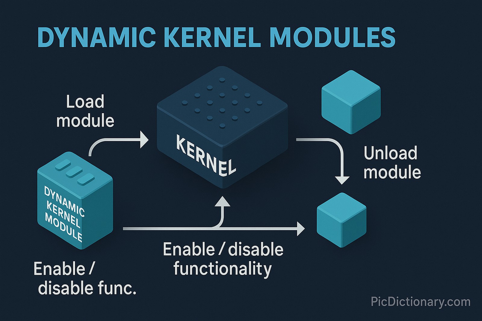3D infographic with a dark blue background explaining dynamic kernel modules. It shows a labeled cube "DYNAMIC KERNEL MODULE" being loaded into a central cube labeled "KERNEL", then enabling or disabling functionality. Arrows point to an "Unload module" block to show dynamic removal.
