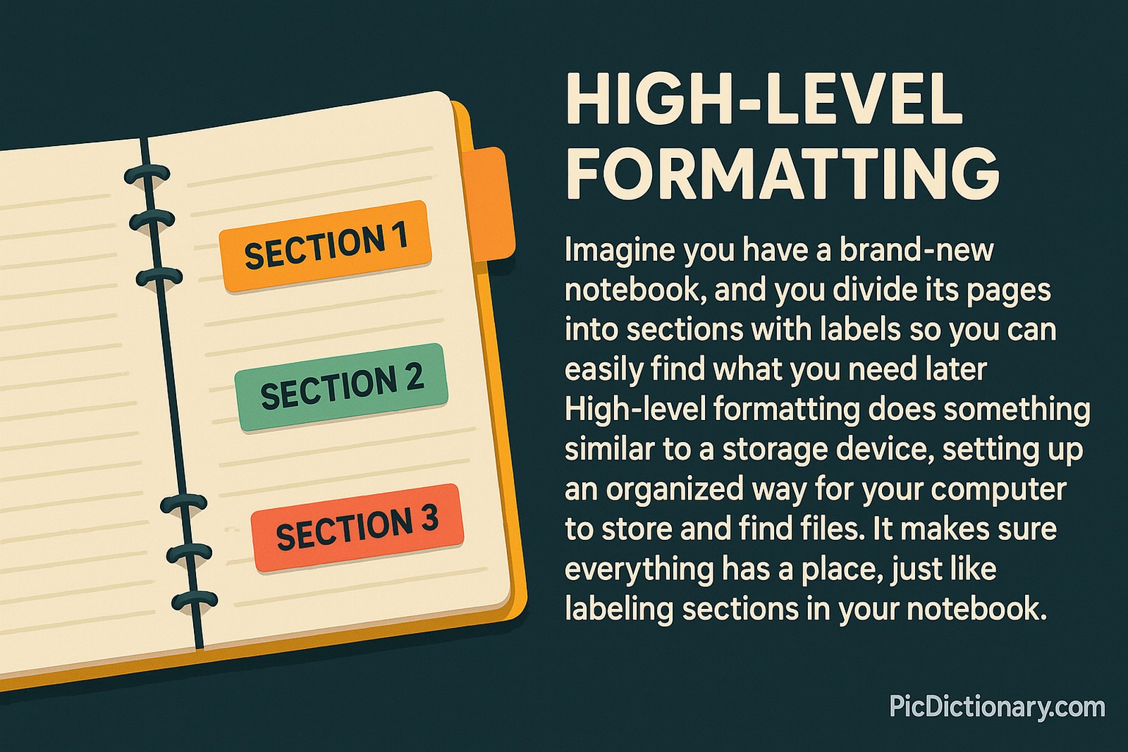  A 2D digital illustration shows an open spiral-bound notebook with three colorful labeled sections—orange "SECTION 1," green "SECTION 2," and red "SECTION 3"—on the left. On the right, explanatory text compares organizing notebook sections to high-level formatting in computers, stating it helps organize files for easy access.
