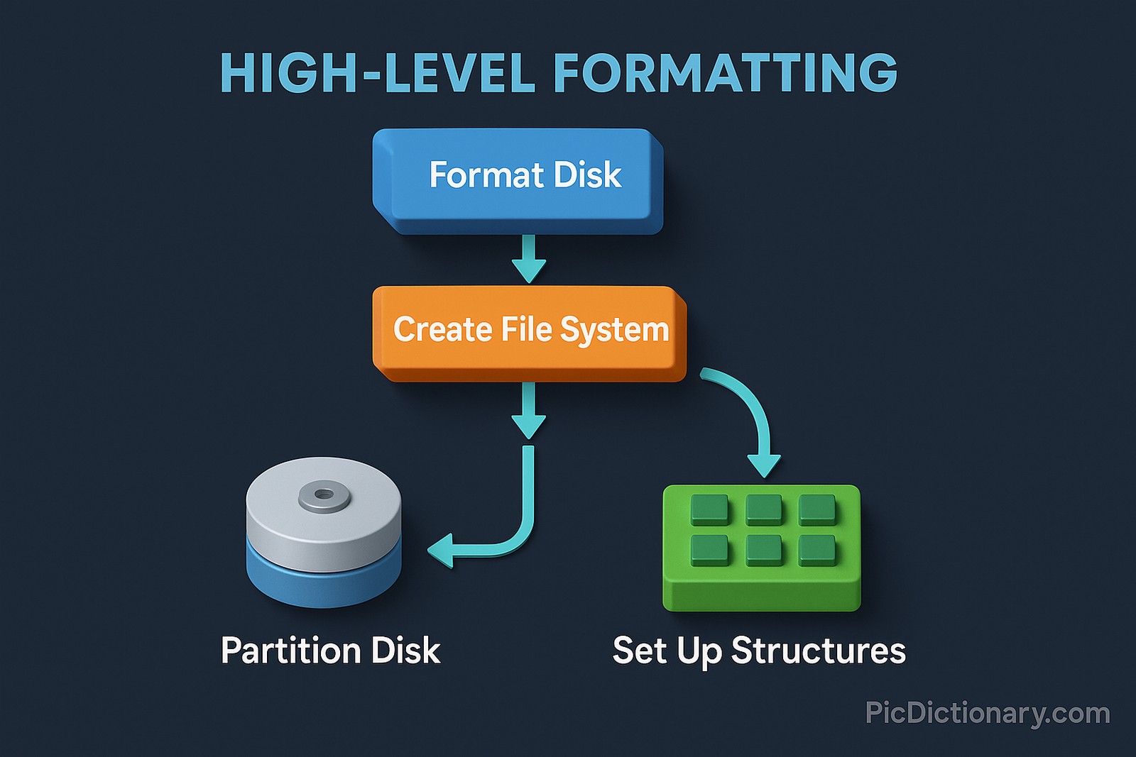 A 3D-style infographic titled "High-Level Formatting" shows a workflow with labeled steps on a dark blue background. The flow begins with a blue box labeled "Format Disk", followed by an orange box "Create File System". Two arrows branch from this: one leads to a disk icon labeled "Partition Disk" and the other to a green block structure labeled "Set Up Structures"