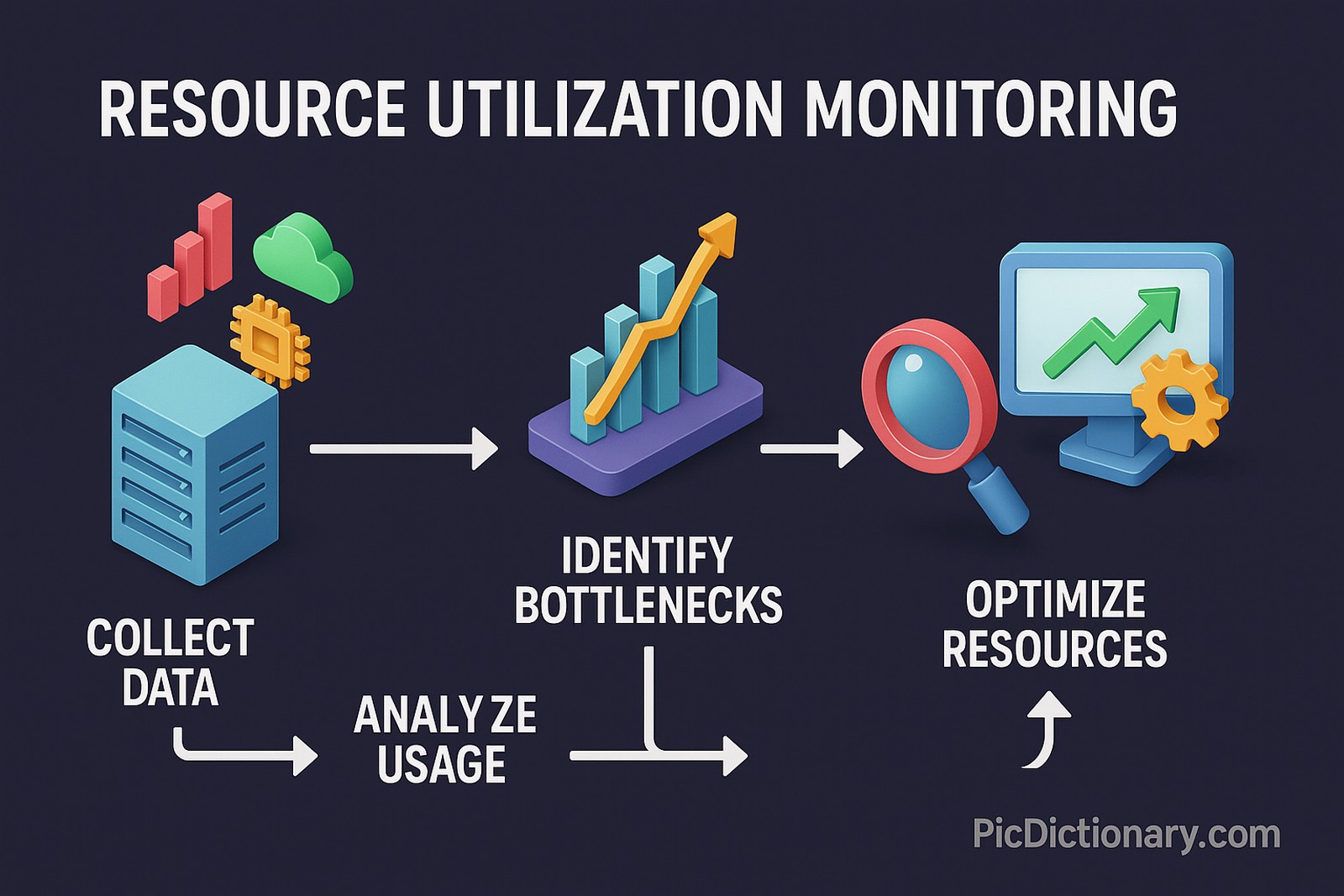 A 3D-rendered digital infographic displays "Resource Utilization Monitoring" with a four-step workflow. Step 1 shows a server with charts and gears labeled "Collect Data." Step 2 features bar graphs with a rising arrow labeled "Identify Bottlenecks." Step 3 has a magnifying glass and a screen labeled "Optimize Resources." Arrows connect each stage in a loop, with a side step labeled "Analyze Usage."