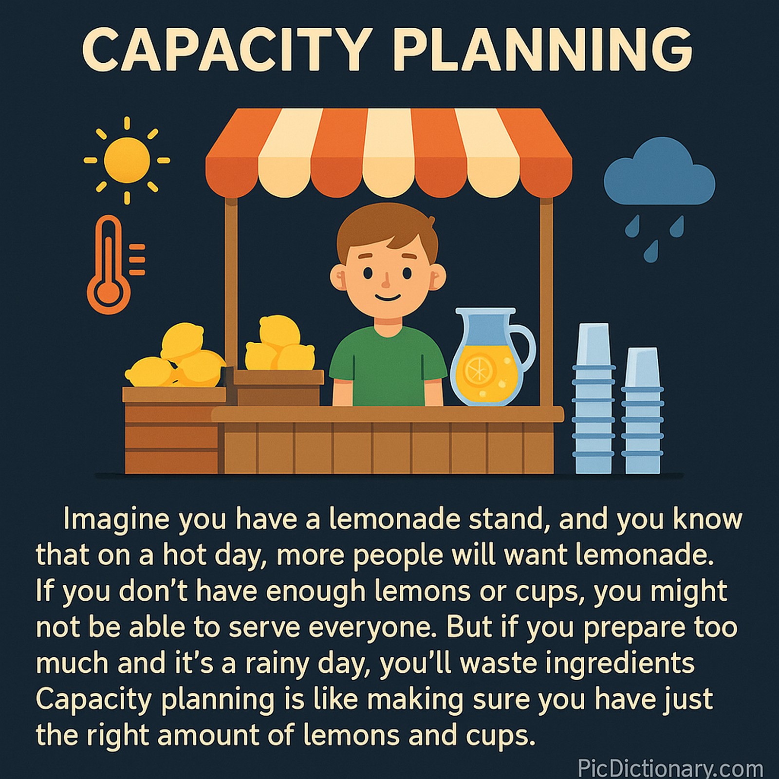 A flat-style digital illustration depicts capacity planning using a lemonade stand. A smiling boy stands behind the stand with a pitcher of lemonade, stacks of cups, and piles of lemons. On the left, a sun and thermometer represent a hot day; on the right, a cloud with rain represents a rainy day.