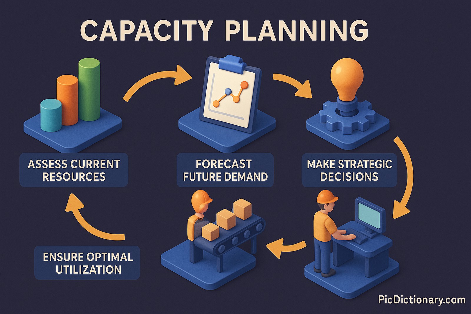 A 3D-style digital infographic titled "Capacity Planning" explains the concept through a circular four-step workflow. Step 1 shows three colorful bar graphs labeled "Assess Current Resources." Step 2 features a clipboard with a trend line labeled "Forecast Future Demand." Step 3 depicts a light bulb on a gear labeled "Make Strategic Decisions." Step 4 illustrates a worker managing production labeled "Ensure Optimal Utilization." Curved orange arrows connect the steps in a continuous cycle. 
