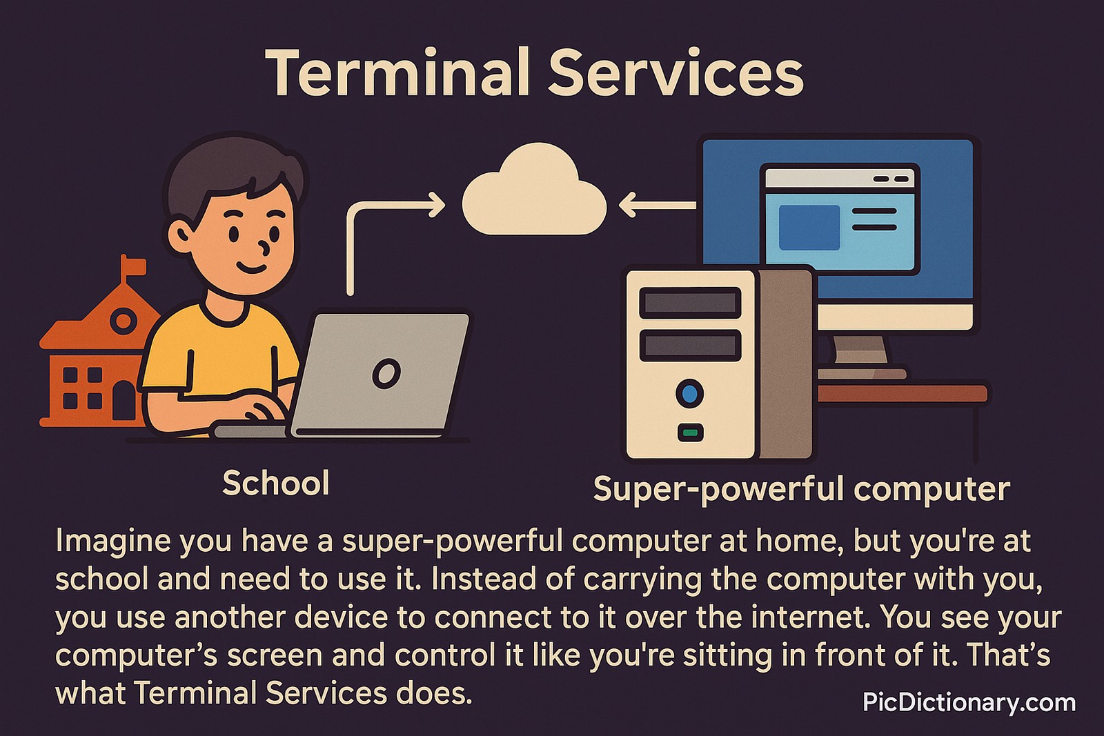 A 2D digital illustration infographic on a dark background shows a boy using a laptop at school, with a cloud icon connecting to a powerful desktop computer at home. The image includes arrows showing data flow, a title that says "Terminal Services," and an explanation text below describing how Terminal Services allows remote access to a home computer as if the user is sitting in front of it