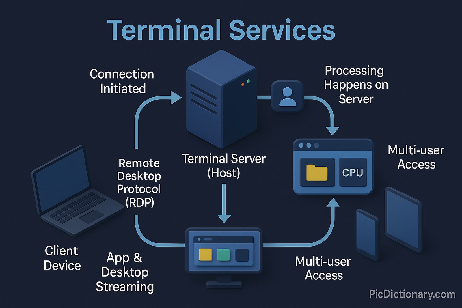 3D infographic showing how Terminal Services work. A client device initiates a Remote Desktop Protocol (RDP) connection to a remote Terminal Server. The server creates a separate user session and streams the desktop and apps back to the client. Processing is shown happening only on the server side. Multiple client devices connect to the same terminal server, each with isolated sessions.