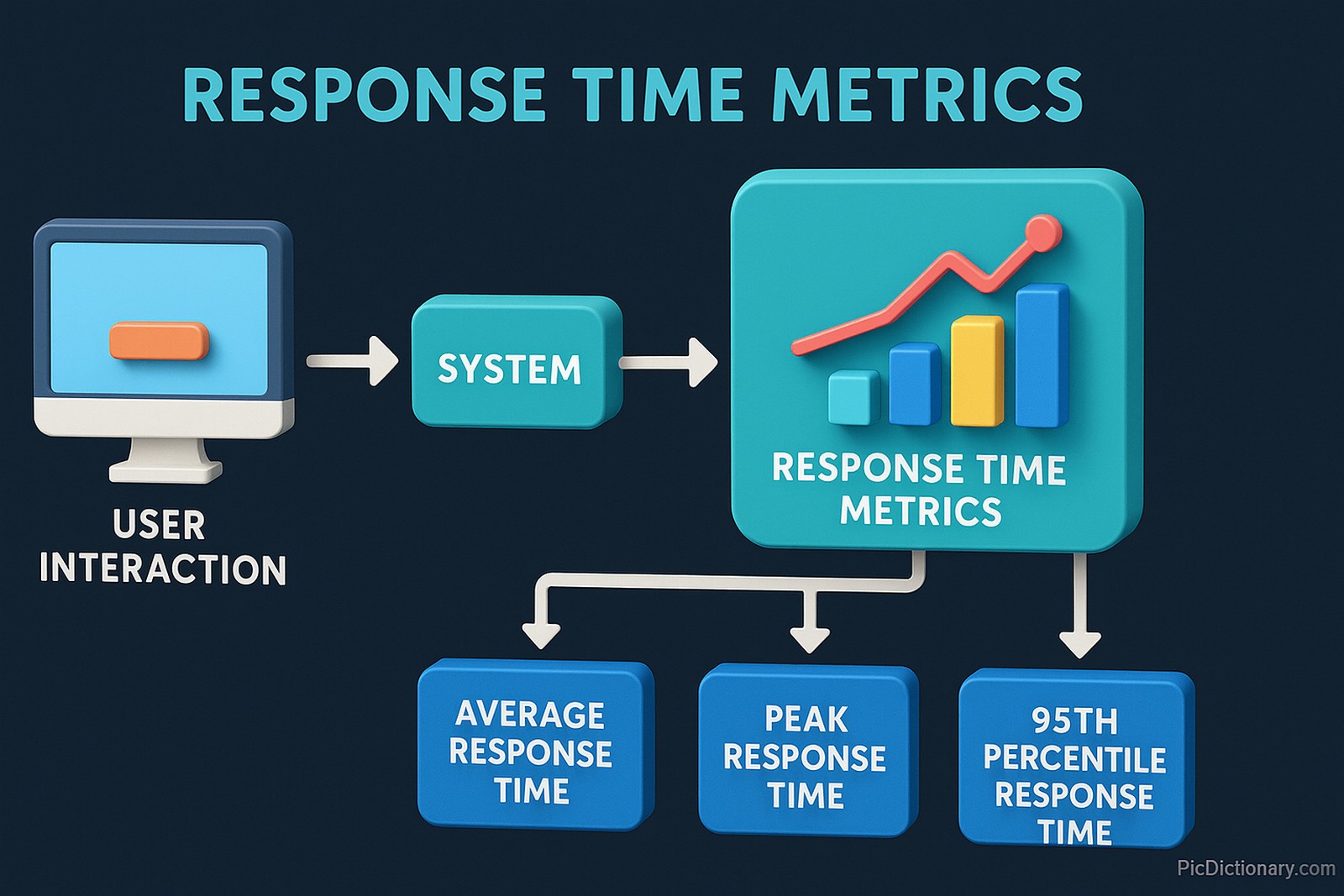 A 3D infographic titled "Response Time Metrics" shows a flow from "User Interaction" to "System" to "Response Time Metrics," with colorful bar graphs and a red upward trend line. Three labeled boxes below outline key metrics: "Average Response Time," "Peak Response Time," and "95th Percentile Response Time."