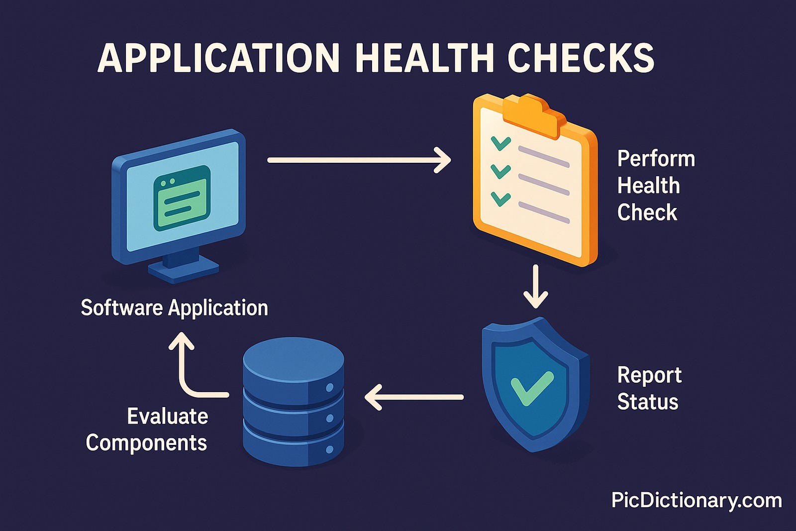 A 3D infographic titled "Application Health Checks" on a dark purple background shows a step-by-step workflow. It starts with a computer icon labeled "Software Application," leading to a checklist icon labeled "Perform Health Check." An arrow points downward to a shield icon labeled "Report Status," followed by an arrow pointing left to a database icon labeled "Evaluate Components," which loops back to the software icon.
