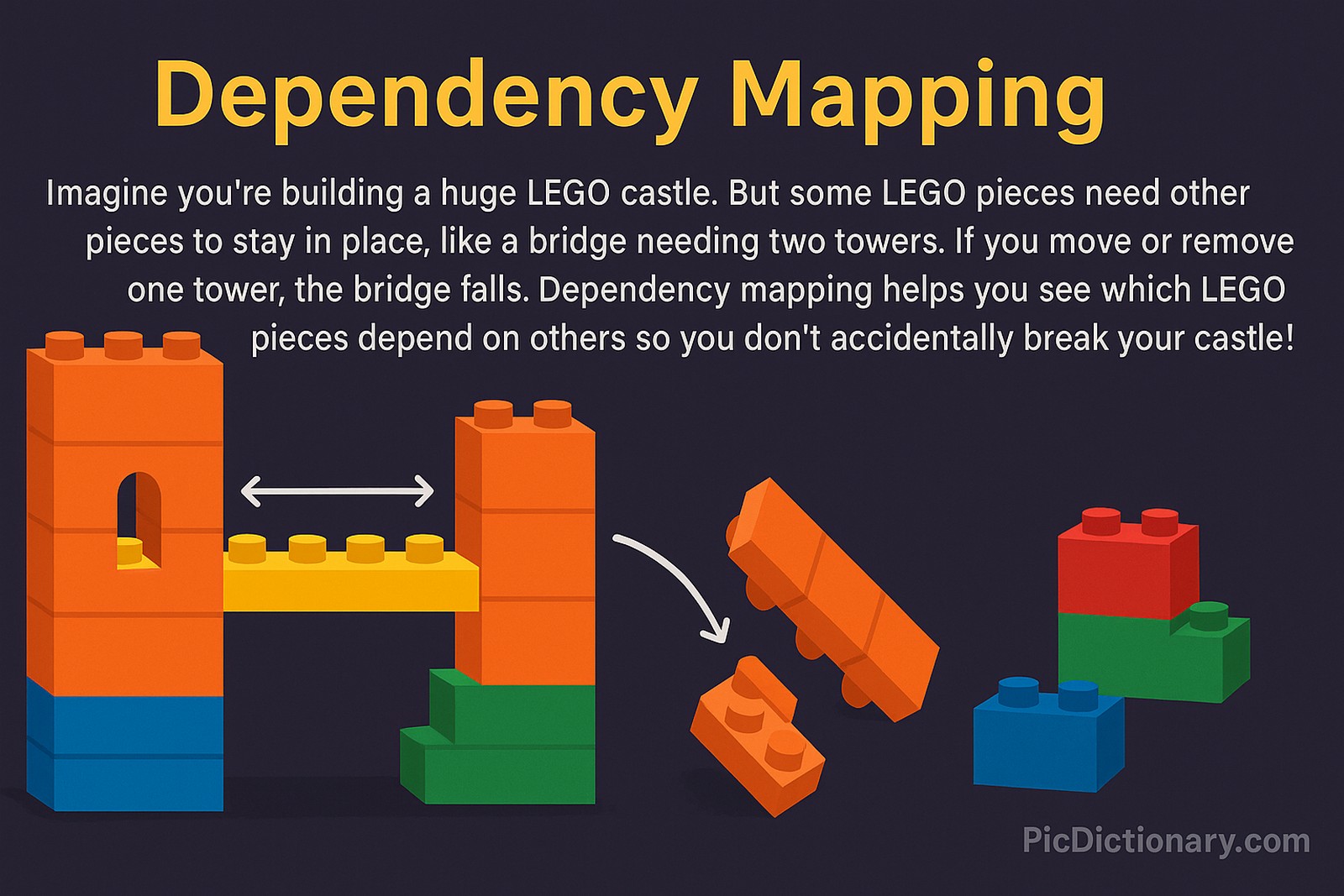 A 2D digital illustration titled "Dependency Mapping" shows a LEGO castle in bright colors, with a bridge piece resting on two towers. White arrows highlight the bridge's reliance on the towers. On one side, the removal of a tower is depicted, causing the bridge to collapse. Smaller disconnected LEGO blocks are scattered nearby, symbolizing system instability. 