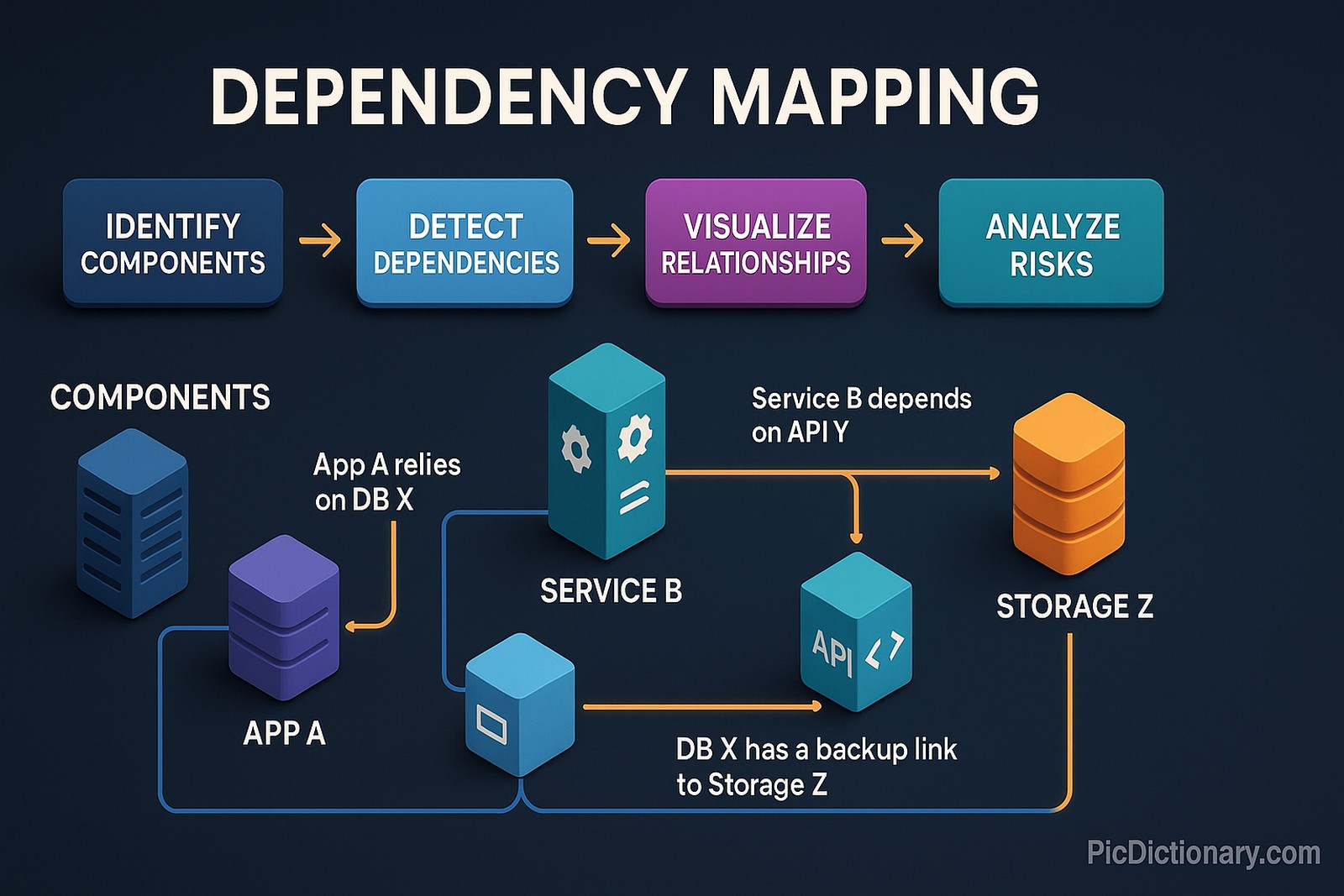A dark-themed 3D infographic visualizing the process of dependency mapping. The image features interconnected components like servers, databases, applications, and services represented as labeled blocks and icons. Arrows and lines map out their dependencies with annotations such as “App A relies on DB X,” “Service B depends on API Y,” and “DB X has a backup link to Storage Z.” The layout follows a clear left-to-right workflow: Identify Components → Detect Dependencies → Visualize Relationships → Analyze Risks → Optimize Configuration. 