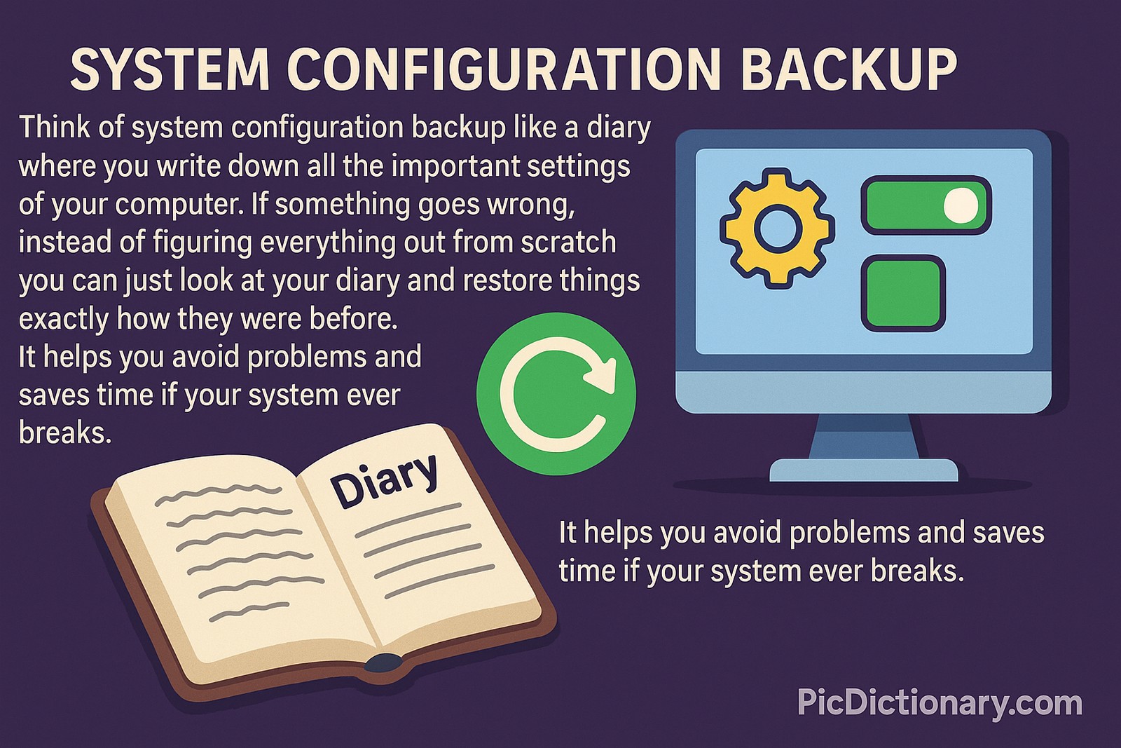  A 2D digital illustration visually explains system configuration backup. On a dark purple background, it shows a computer with configuration icons, a labeled "Diary" representing saved settings, and a green backup icon with a circular arrow. The main text explains that system configuration backup is like writing down important settings so they can be restored easily if something goes wrong.