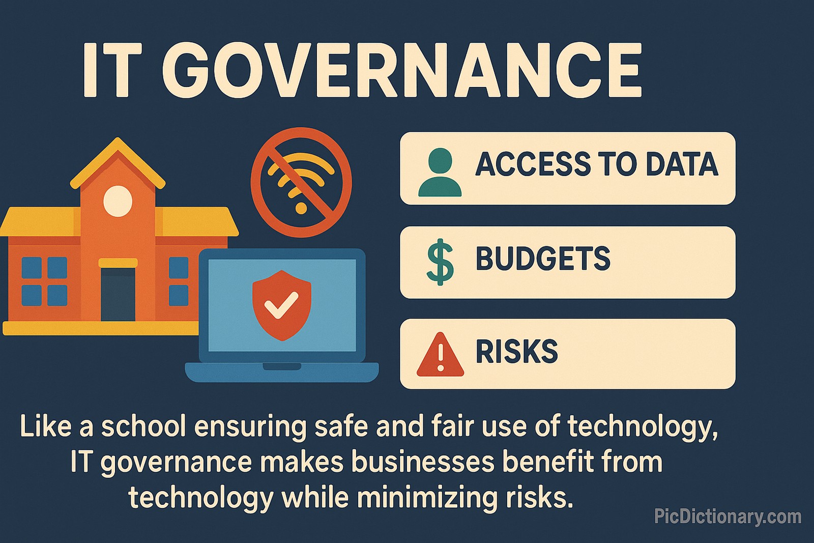  A 2D digital illustration explains IT Governance with a dark blue background. The title "IT GOVERNANCE" is displayed in large cream-colored text at the top. On the left is a school building symbolizing structure, and a laptop with a security shield icon, indicating technology. On the right are three labeled sections with icons: "ACCESS TO DATA" with a user icon, "BUDGETS" with a dollar symbol, and "RISKS" with a warning triangle.
