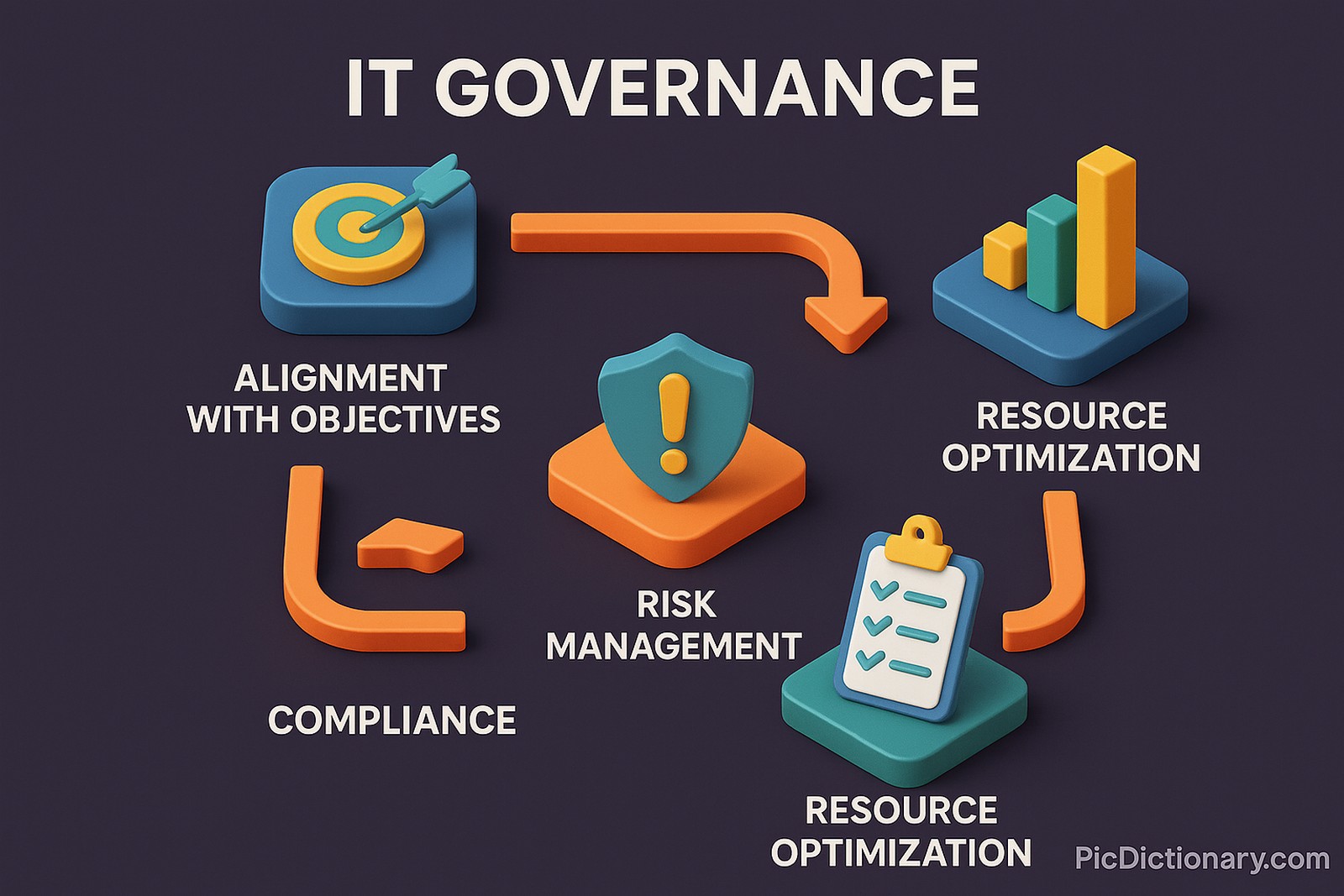 3D infographic titled “IT Governance” with four main labeled sections: “Alignment with Objectives” (target icon), “Resource Optimization” (bar graph), “Compliance” (checkmark symbol), and “Risk Management” (shield with exclamation mark). Bold orange arrows connect each stage in a circular workflow.