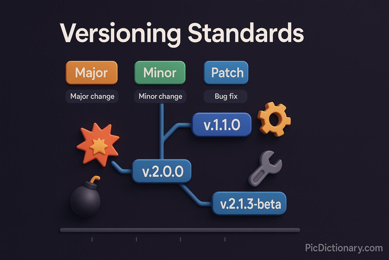 A 3D infographic-style illustration titled "Versioning Standards", set against a dark, modern background. At the center, a stylized version tree splits into branches labeled with semantic versioning formats like “v1.0.0”, “v1.1.0”, “v2.0.0”, and “v2.1.3-beta”. Along the branches are 3D icons representing updates—such as bug fixes (wrench), minor changes (gears), and major changes (explosion or reset symbol). A timeline bar runs beneath the branches, showing the evolution of versions. Floating above are labels like “Major”, “Minor”, and “Patch” with brief tooltips.