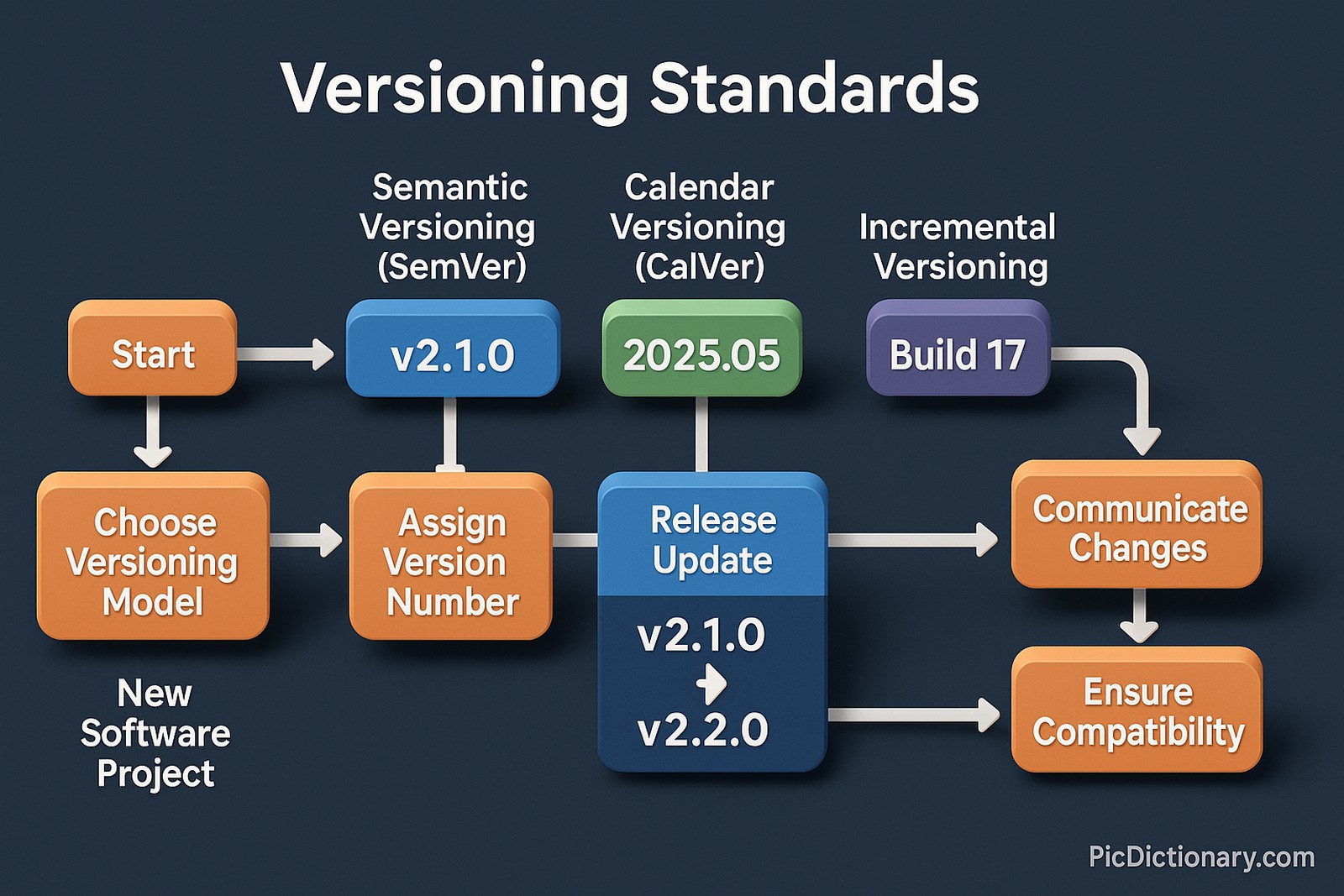 3D infographic workflow diagram explaining Versioning Standards, set against a dark shaded background. The visual starts on the left with a labeled box "Start: New Software Project" and arrows leading through multiple stages