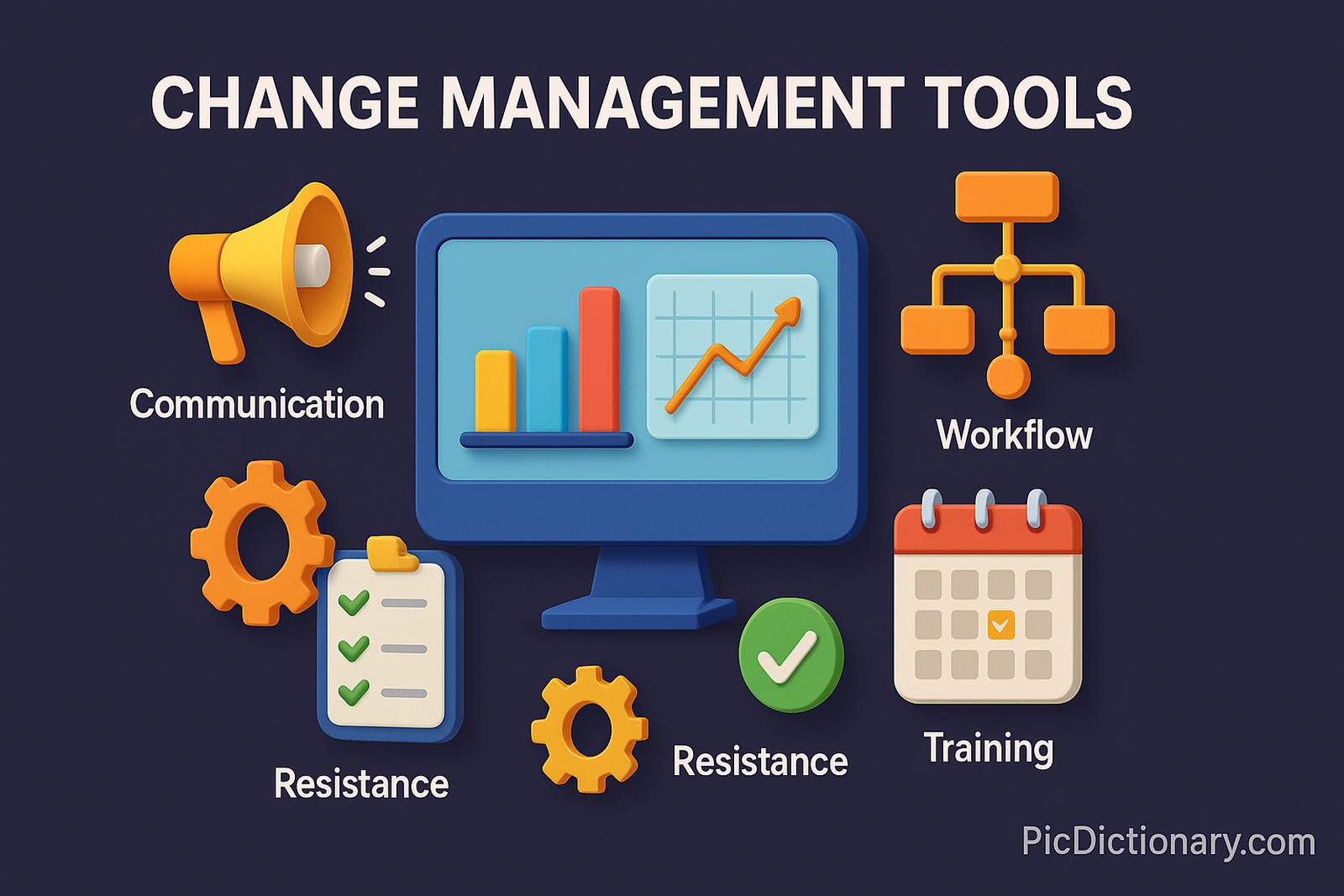 A 3D rendered illustration representing “Change Management Tools,” with a dark-colored background and a 16:9 aspect ratio. The image features a central digital dashboard surrounded by labeled floating icons symbolizing common change management elements such as communication, workflow tracking, approval pipelines, resistance management, and training modules. Gears, graphs, checklists, and calendar elements are integrated into the scene to visualize system-driven transformation