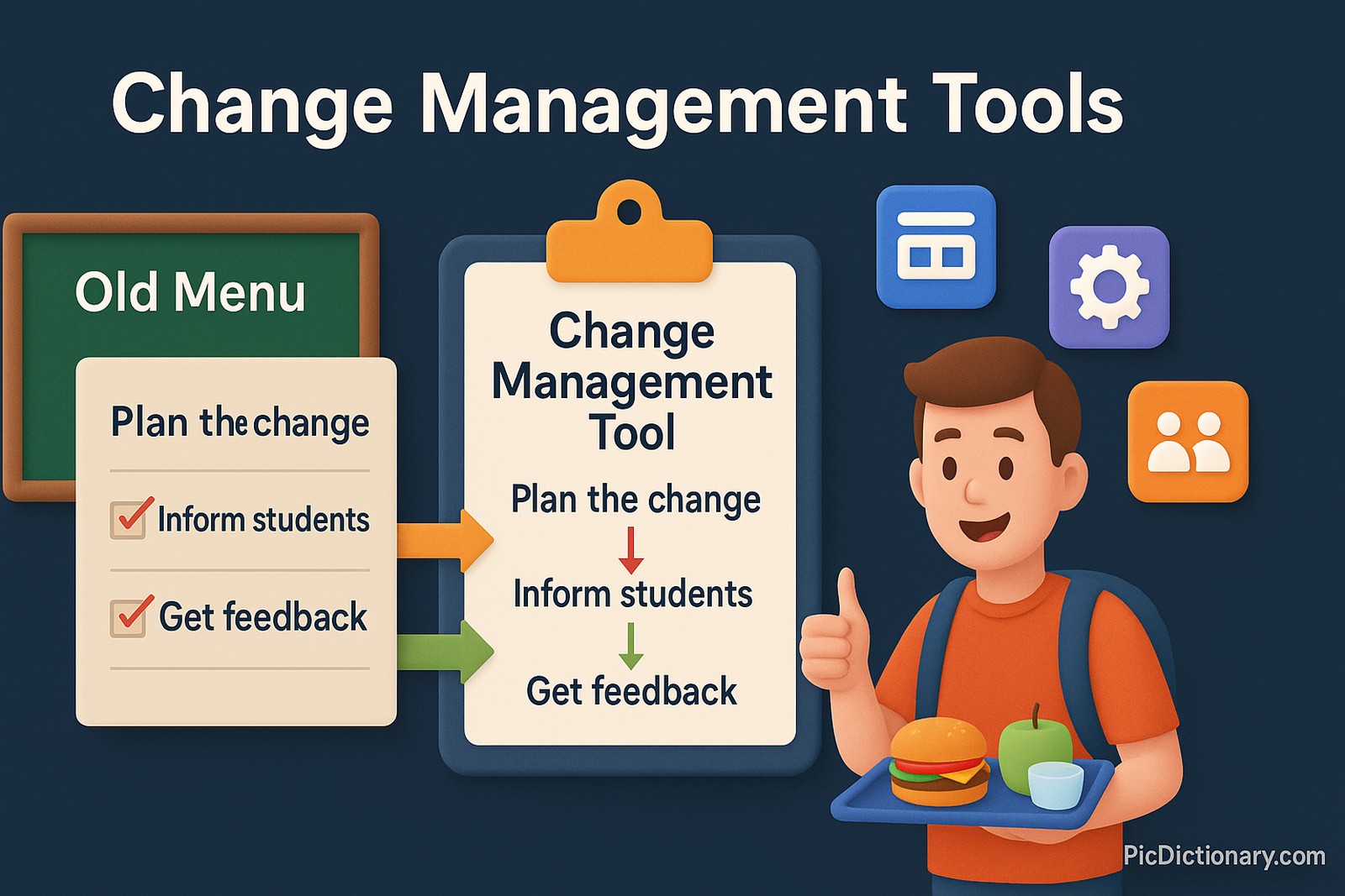 A 3D-style educational illustration showing a school cafeteria metaphor for change management. On the left, a blackboard reads “Old Menu,” and beside it, a checklist with steps: “Plan the change,” “Inform students,” and “Get feedback.” In the center, a clipboard labeled “Change Management Tool” connects these steps using colorful arrows. On the right, a smiling student gives a thumbs-up while holding a tray with the new lunch. Visual icons for software, workflow, and team communication appear around the clipboard, indicating business relevance.