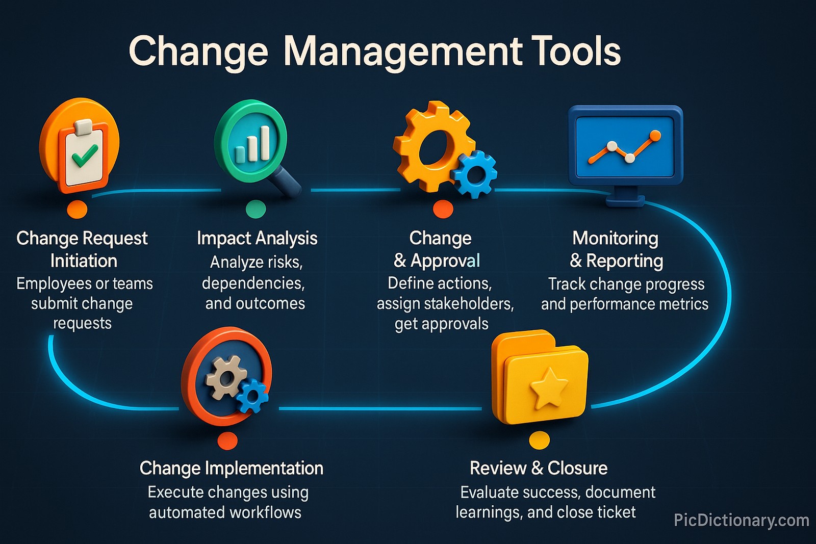 The entire workflow is enclosed within a glowing flowchart path that connects all steps visually. 