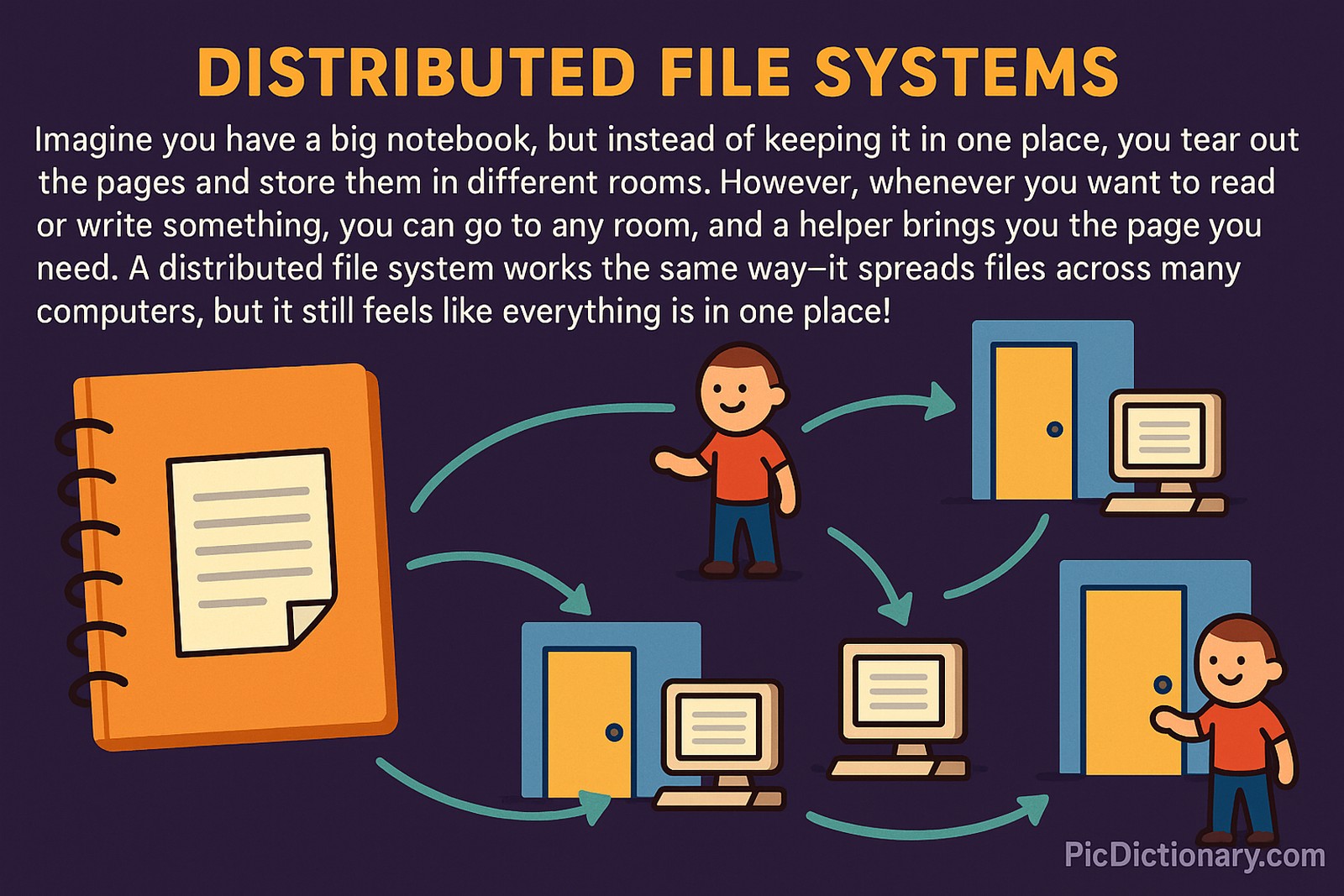 A digital illustration with a cartoon-style explanation of distributed file systems. A large orange notebook represents data, with arrows leading to various rooms, each containing a computer. A smiling helper figure retrieves and delivers pages between rooms and the user. 