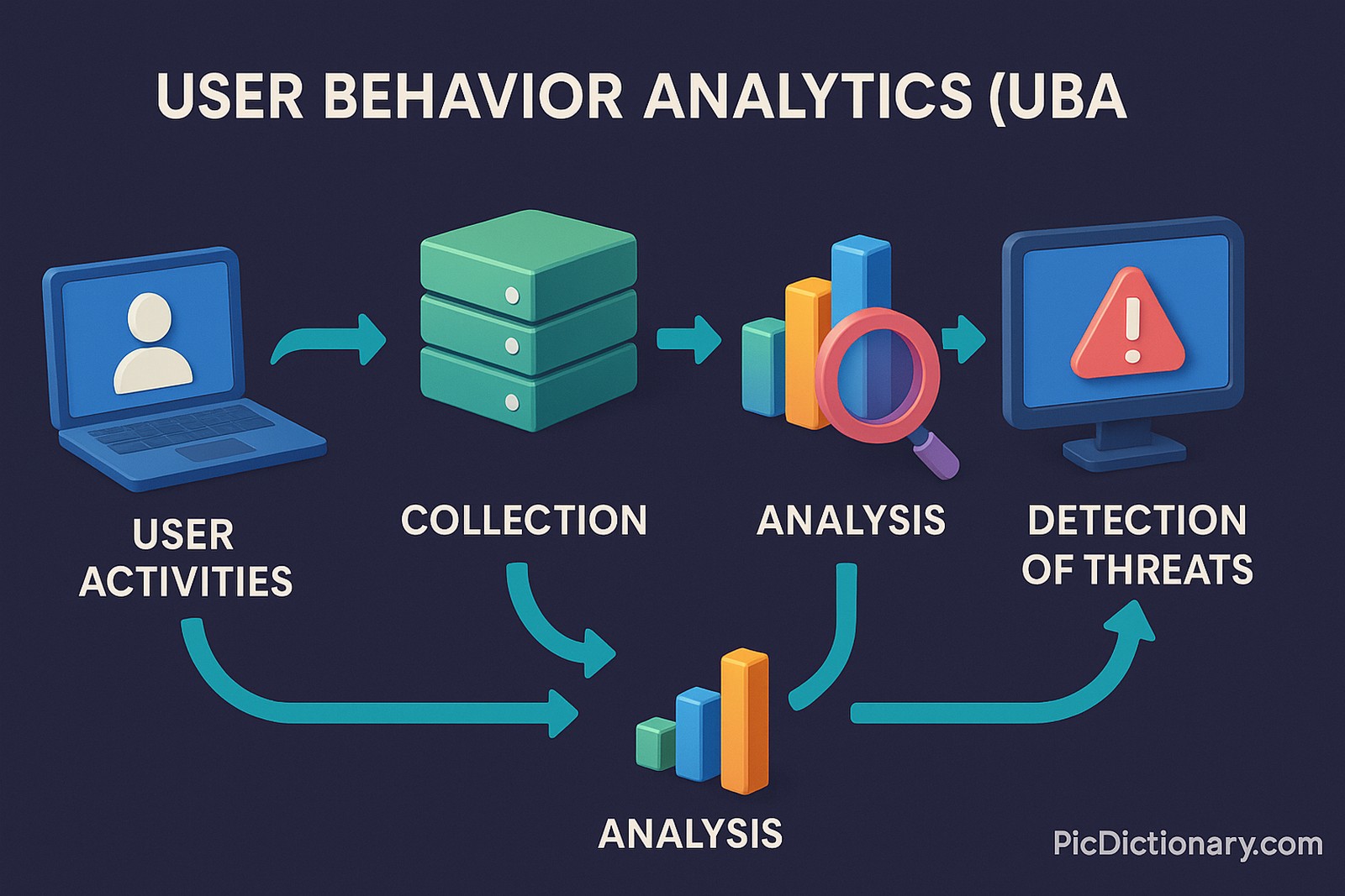 3D infographic explaining User Behavior Analytics (UBA). It shows a step-by-step process beginning with "User Activities" on a laptop, followed by "Collection" using a data server icon, "Analysis" represented with a magnifying glass and bar chart, and ending with "Detection of Threats" displayed on a monitor with a warning symbol. 