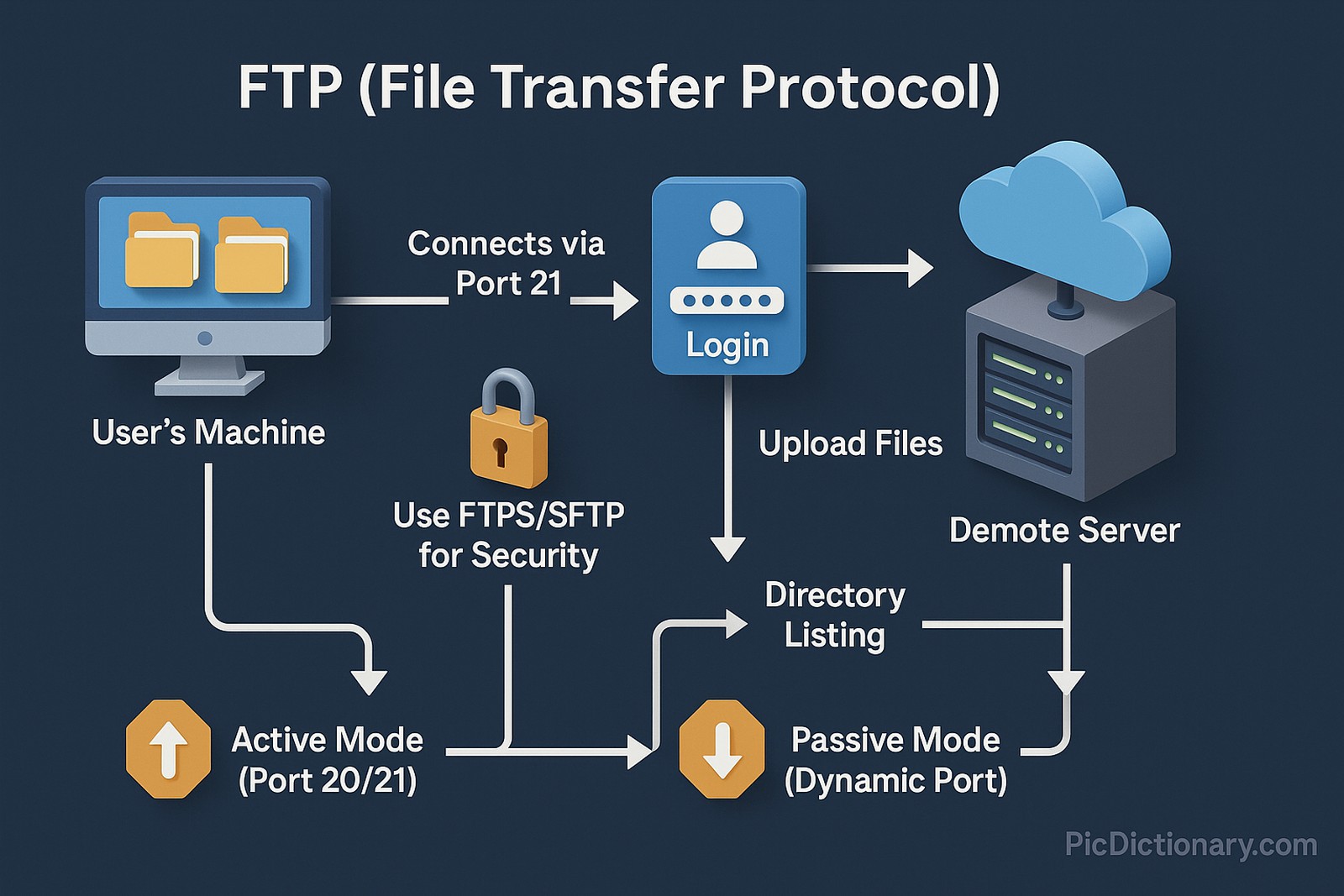 A 3D workflow infographic illustrating the FTP (File Transfer Protocol) process on a dark shaded background. The diagram starts with a Client Computer labeled “User’s Machine” on the left, showing folders with files to transfer. An arrow labeled "Connects via Port 21" leads to a Login Step with icons for "Username & Password" authentication. From there, arrows split into two paths labeled “Upload Files” (to server) and “Download Files” (from server). These arrows connect to a Remote Server in the center-right, depicted as a cloud server with directories. Another set of arrows loop back to show “Directory Listing” and “File Management” features.