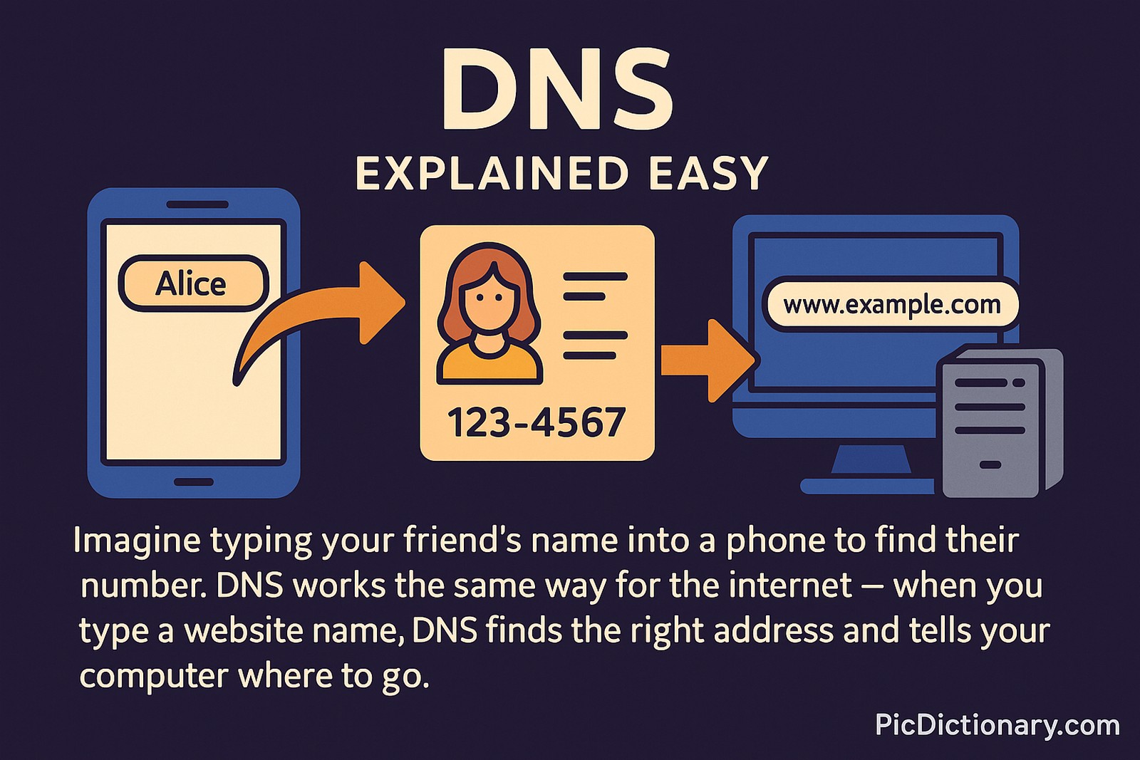 A 2D digital illustration explains DNS simply. On the left, a phone screen shows the name "Alice." An arrow points to a contact card with a cartoon avatar and phone number "123-4567," representing DNS lookup. 