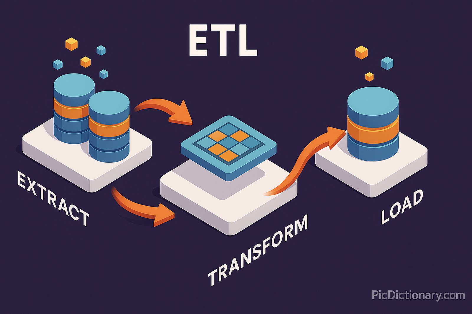 A 3D isometric infographic of the ETL (Extract, Transform, Load) process. On the left, two database icons labeled "EXTRACT" release small colored data blocks. In the center, a transformation platform processes the blocks, labeled "TRANSFORM". On the right, a single organized database icon labeled "LOAD" receives the processed blocks