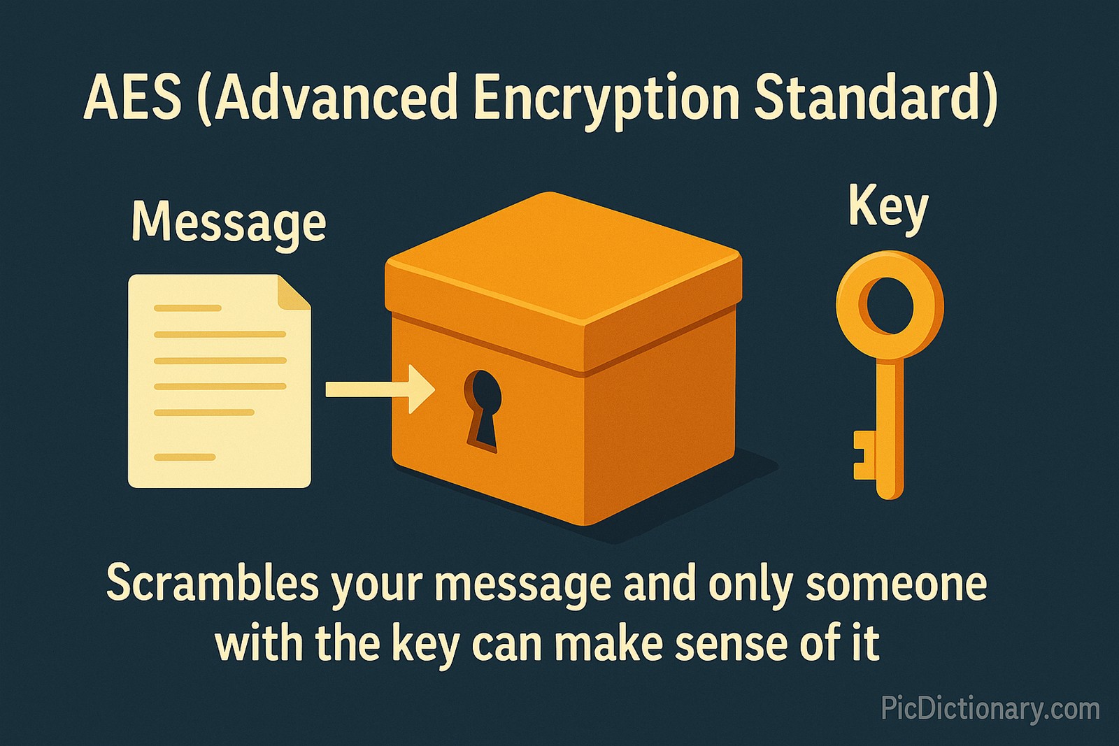  A 2D digital illustration against a dark teal background showing a document labeled "Message" being placed into a locked orange box, with a golden key labeled "Key" nearby. The title reads "AES (Advanced Encryption Standard)" and below it says, "Scrambles your message and only someone with the key can make sense of it."