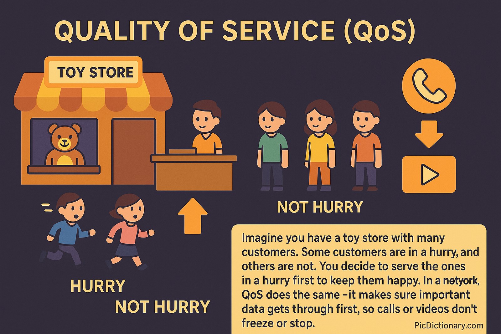 A flat-style digital illustration depicts Quality of Service (QoS) using a toy store analogy. Customers labeled "HURRY" are prioritized and shown moving to the front of the queue, while others labeled "NOT HURRY" wait. A store clerk is serving the urgent customers first. On the right side, icons of a phone and video player represent prioritized data like calls and streaming. 