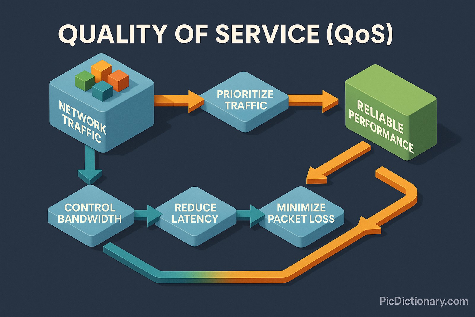 A 3D infographic on a dark blue background titled "Quality of Service (QoS)" shows the flow of network traffic through labeled steps: "Prioritize Traffic," "Reliable Performance," "Control Bandwidth," "Reduce Latency," and "Minimize Packet Loss," connected by arrows to explain how QoS ensures optimized network performance. 