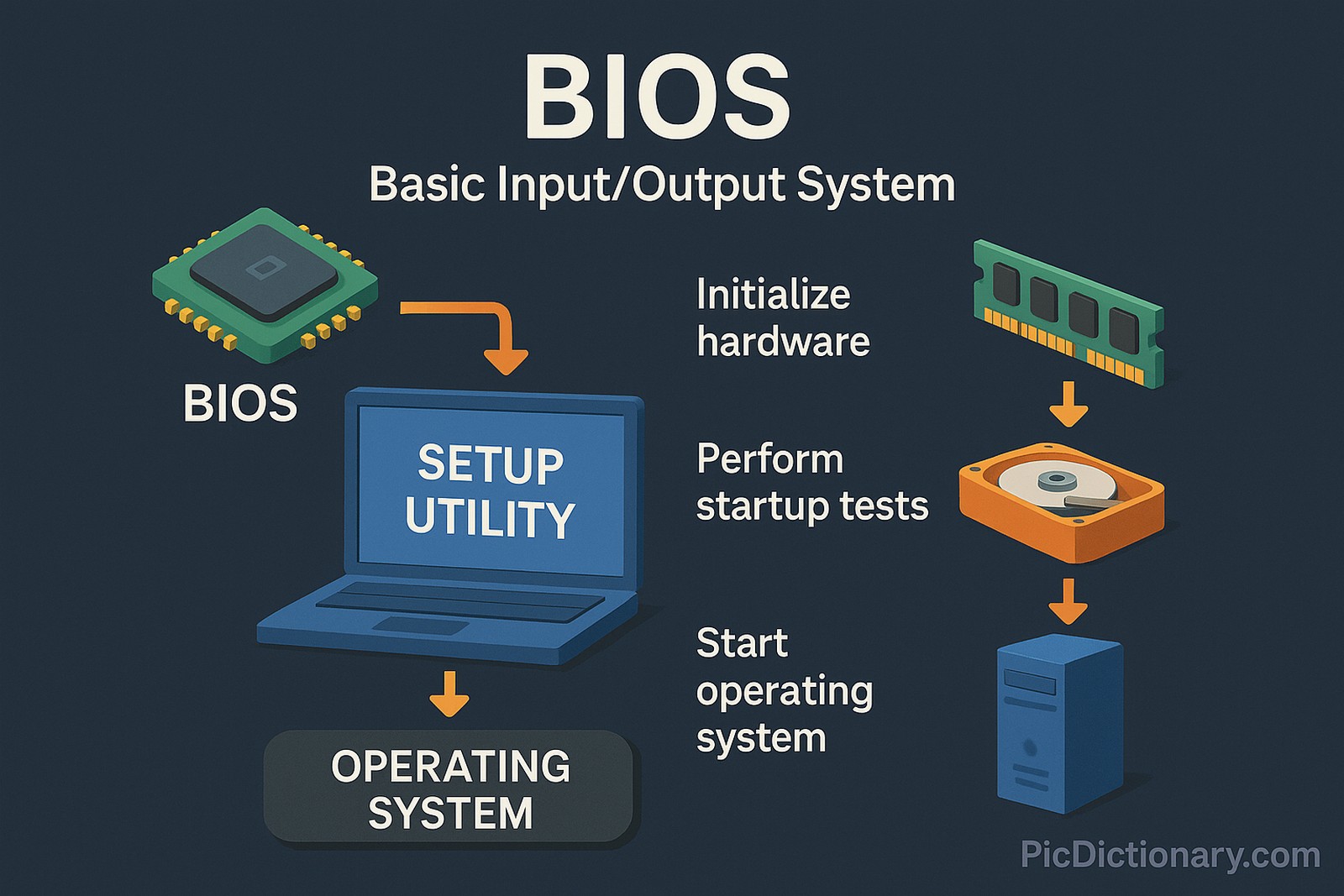 A flat-design 3D-style infographic explains the BIOS (Basic Input/Output System) process. It shows a BIOS chip leading to a laptop screen labeled "Setup Utility," followed by an arrow pointing to a block labeled "Operating System." To the right, steps include "Initialize hardware," "Perform startup tests," and "Start operating system," each paired with icons for RAM, a hard drive, and a system unit. 