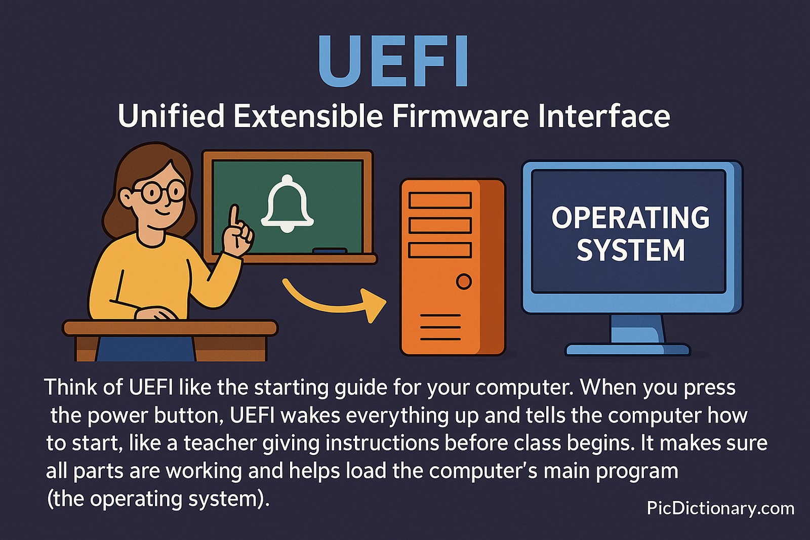 A 2D illustration showing a teacher at a desk beside a chalkboard with a bell icon, symbolizing UEFI giving startup instructions. An arrow points from the teacher to a desktop tower, then to a monitor labeled "OPERATING SYSTEM", illustrating how UEFI initiates the boot process. 