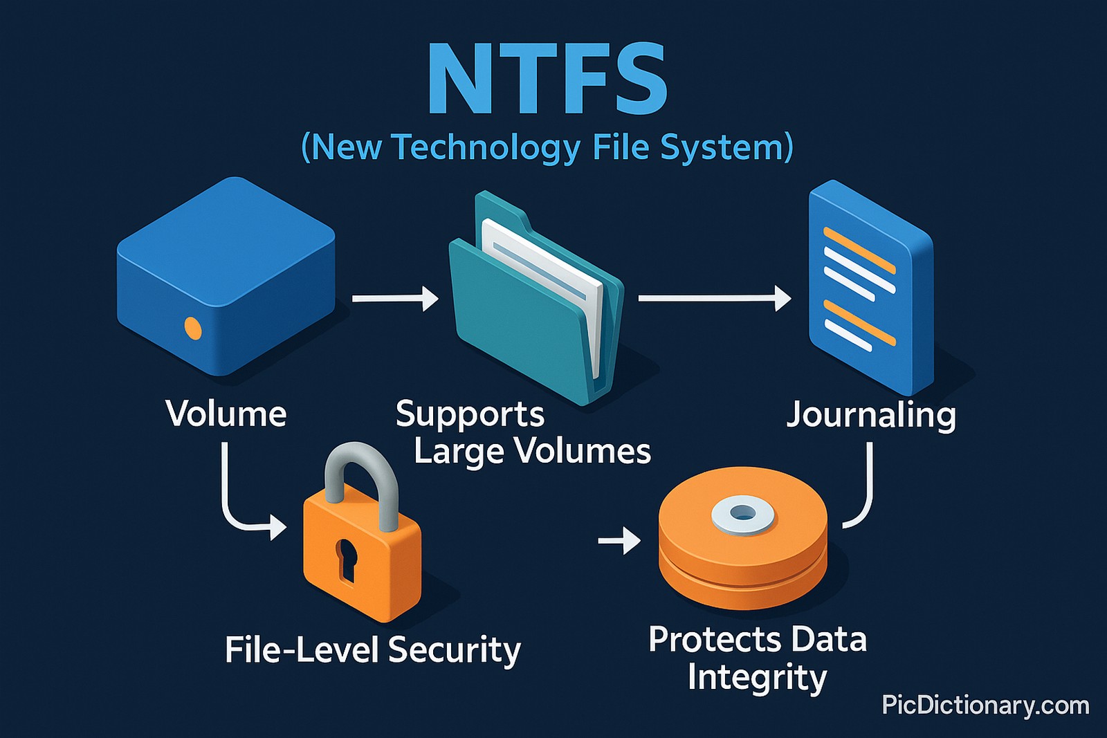 A 3D-style infographic illustrating the NTFS (New Technology File System) workflow. It features five key components: a blue storage box labeled “Volume,” followed by a folder labeled “Supports Large Volumes,” a blue-orange file block labeled “Journaling,” a lock icon labeled “File-Level Security,” and an orange disk labeled “Protects Data Integrity.” Arrows connect each element, visually representing the data flow.