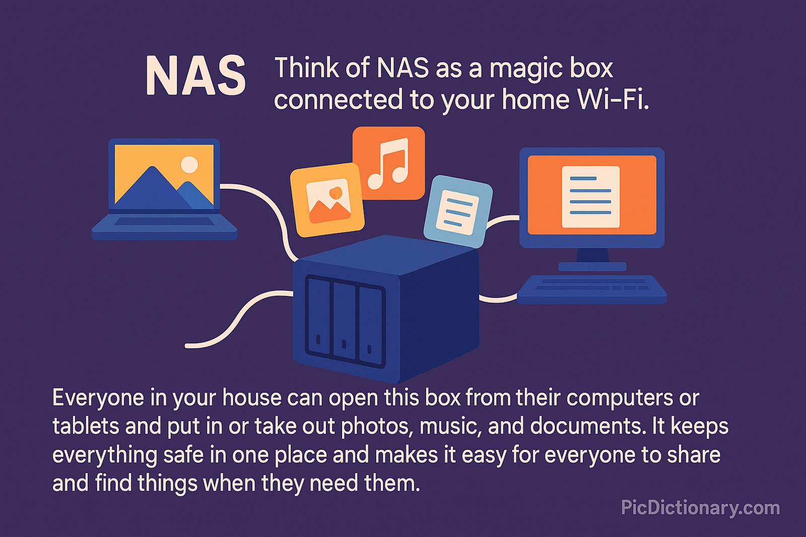 A flat-style digital illustration shows a Network Attached Storage (NAS) device at the center, connected to a laptop, tablet, and desktop computer via white Wi-Fi lines. The NAS device resembles a blue box with drive bays, while the connected devices display icons for photos, music, and documents.