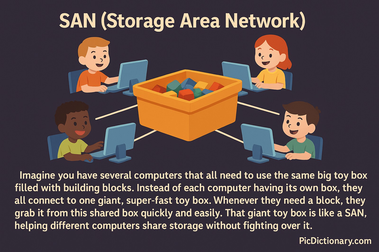 A 2D digital illustration visually explains a Storage Area Network (SAN) using a playful analogy. Four children, each using a computer, are shown surrounding a large central toy box filled with colorful building blocks. Each computer is connected to the shared toy box by white lines, symbolizing high-speed data links. The background is dark purple. 
