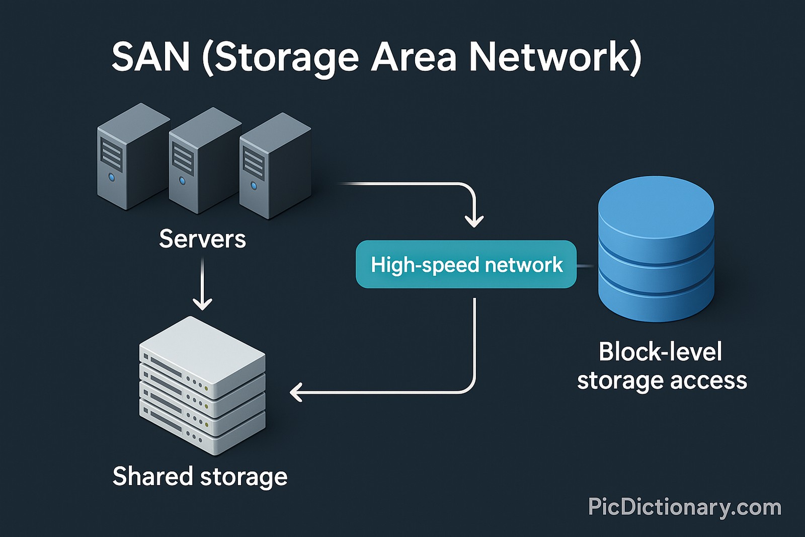 A 3D infographic titled "SAN (Storage Area Network)" on a dark blue background. The image illustrates the SAN workflow with labeled steps. On the left, there are three gray servers labeled “Servers.” An arrow points downward to a stack of white drives labeled “Shared storage.” From the servers, another arrow connects to a cyan label reading “High-speed network,” which then points to a large blue cylinder labeled “Block-level storage access.