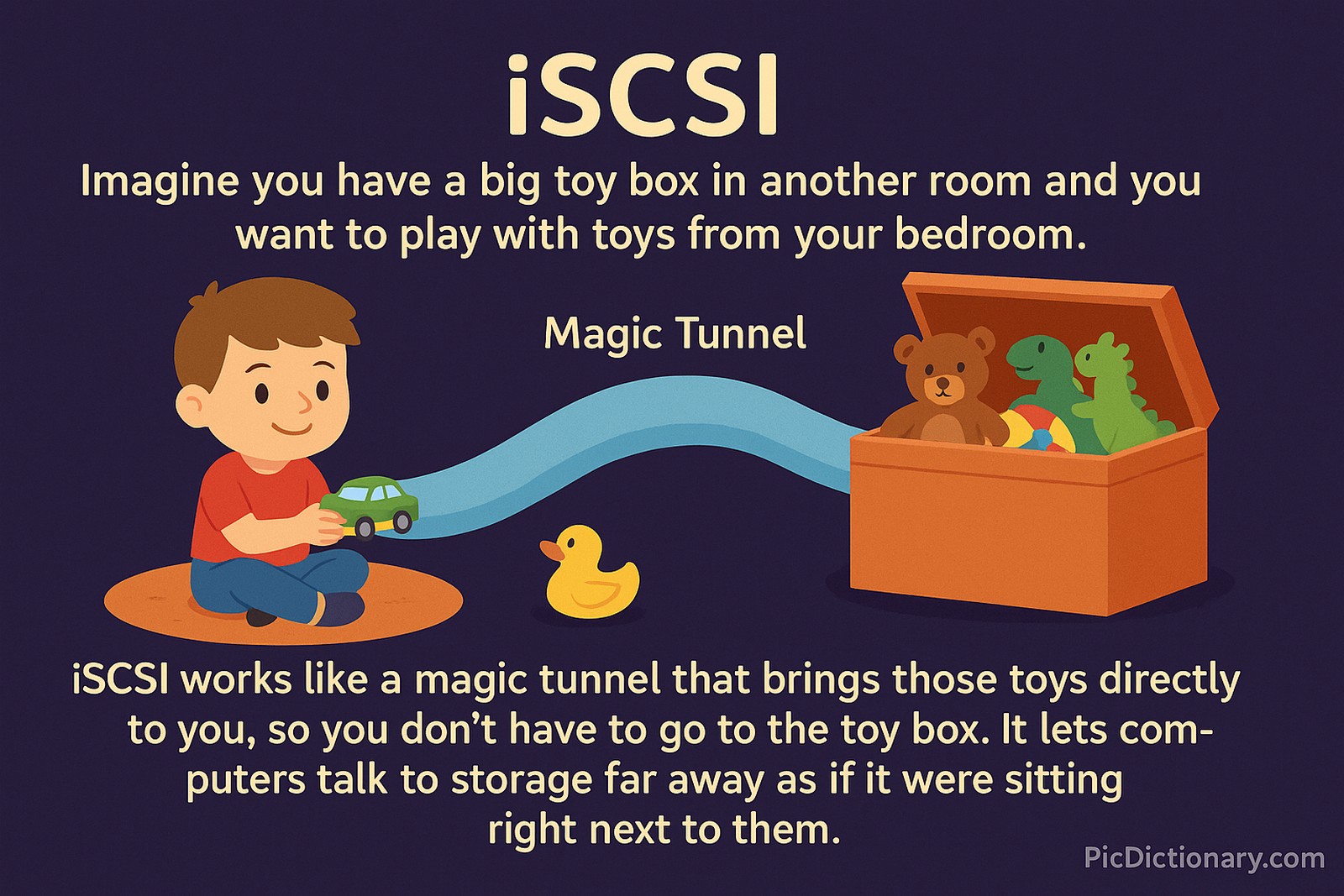 A 2D digital illustration on a dark purple background shows a boy in a bedroom playing with toys, connected by a glowing blue “magic tunnel” to a large toy box in another room. Above and below are clear explanatory texts describing iSCSI as a way to access remote storage as if it were nearby. 
