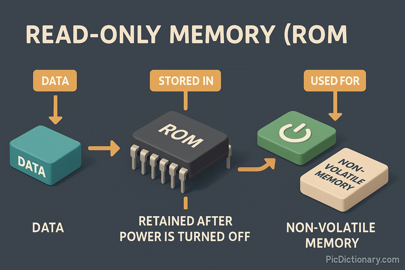 A 3D digital infographic titled "Read-Only Memory (ROM)" shows a data block feeding into a ROM chip, which then connects to a power icon and a labeled block for "Non-Volatile Memory." Arrows and labels clearly explain that data is stored in ROM, retained after power is turned off, and used as non-volatile memory. 