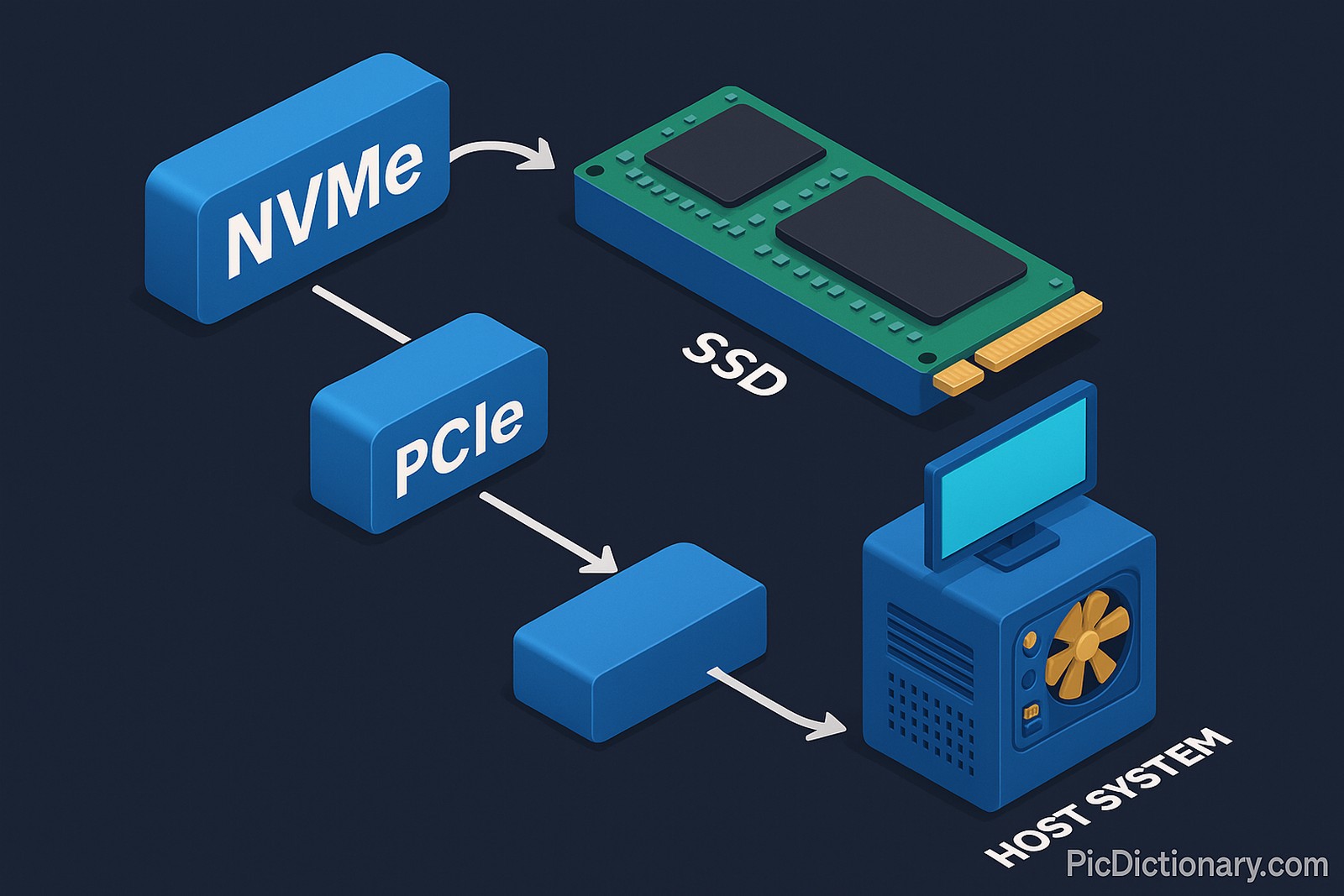 A 3D isometric infographic illustrating the NVMe storage workflow. It shows NVMe connected to an SSD, which is linked through PCIe to a host system. Each component is labeled and depicted in distinct colors on a dark background, with arrows indicating data flow