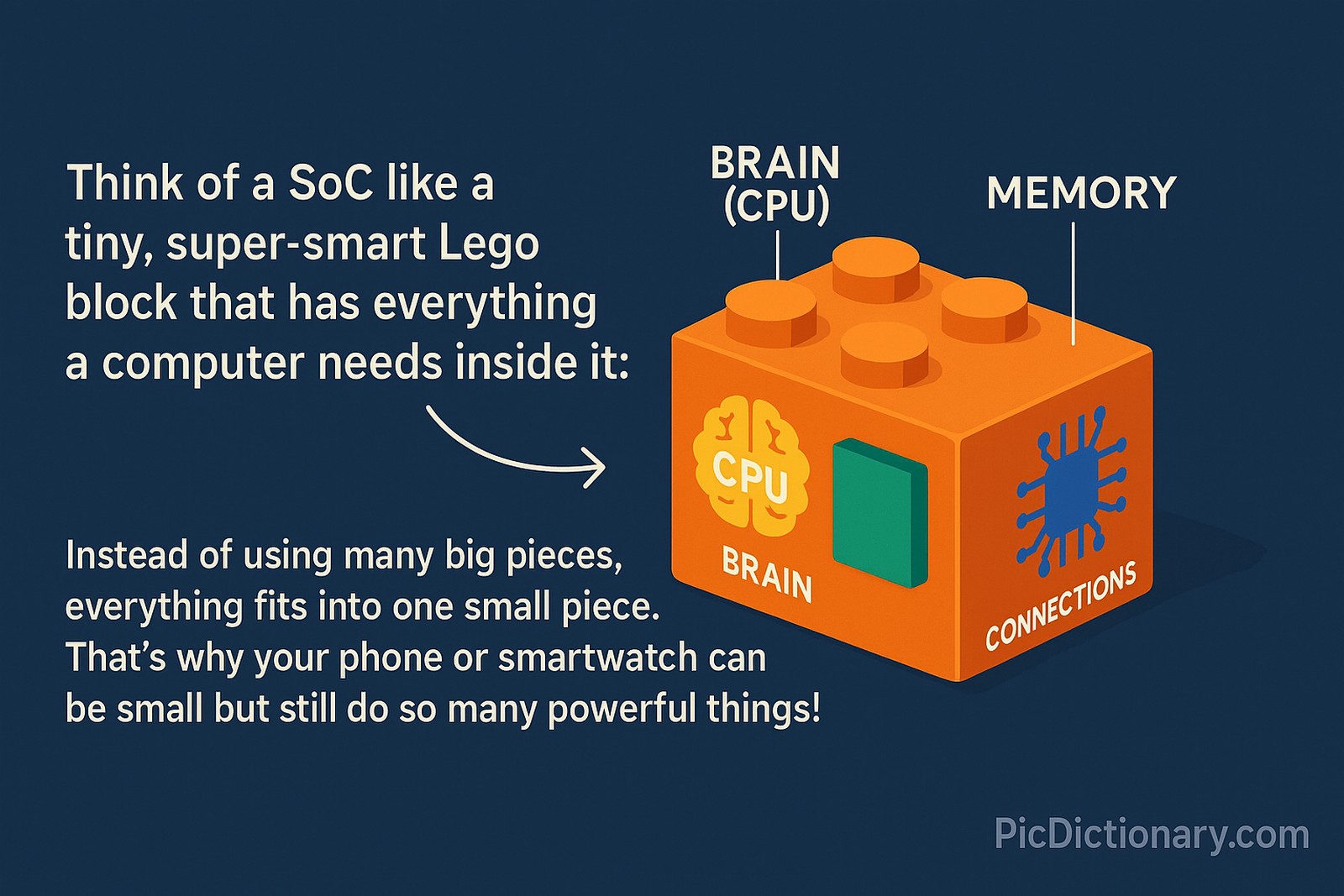 A 2D digital illustration on a dark blue background shows an orange Lego block labeled “CPU” for brain, “Memory,” and “Connections.” The Lego block represents a System-on-Chip (SoC), with text explaining that it combines all key components of a computer into one small unit, allowing phones and smartwatches to be powerful despite their size. 
