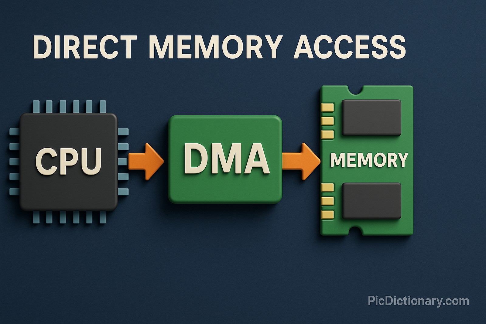 A 3D-rendered digital image illustrates the concept of Direct Memory Access (DMA). It features a dark blue background with the title "DIRECT MEMORY ACCESS" at the top. Three main components — a CPU chip, a green DMA controller block, and a RAM module — are displayed left to right. 