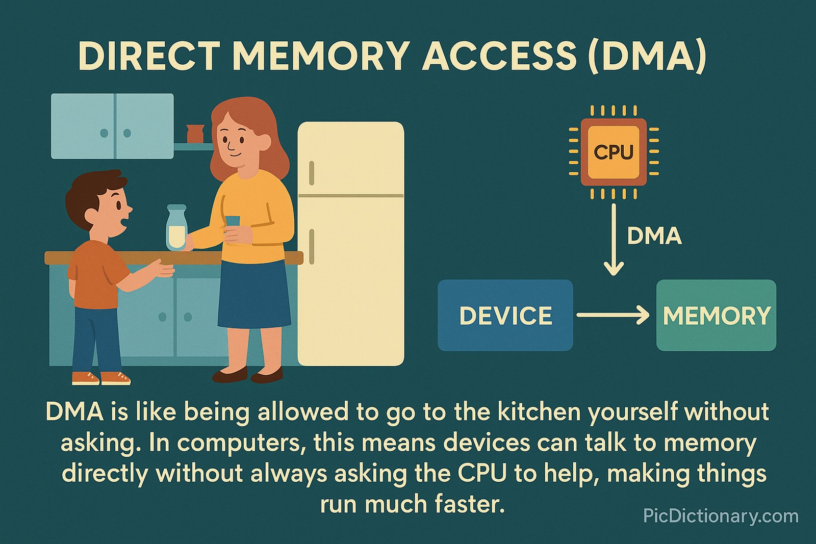 A flat-style digital illustration on a dark teal background explaining Direct Memory Access (DMA). On the left, a child is in a kitchen with a parent, representing needing help to access something. On the right, a computer diagram shows a CPU, a DEVICE, and MEMORY, with an arrow labeled "DMA" bypassing the CPU from DEVICE to MEMORY.