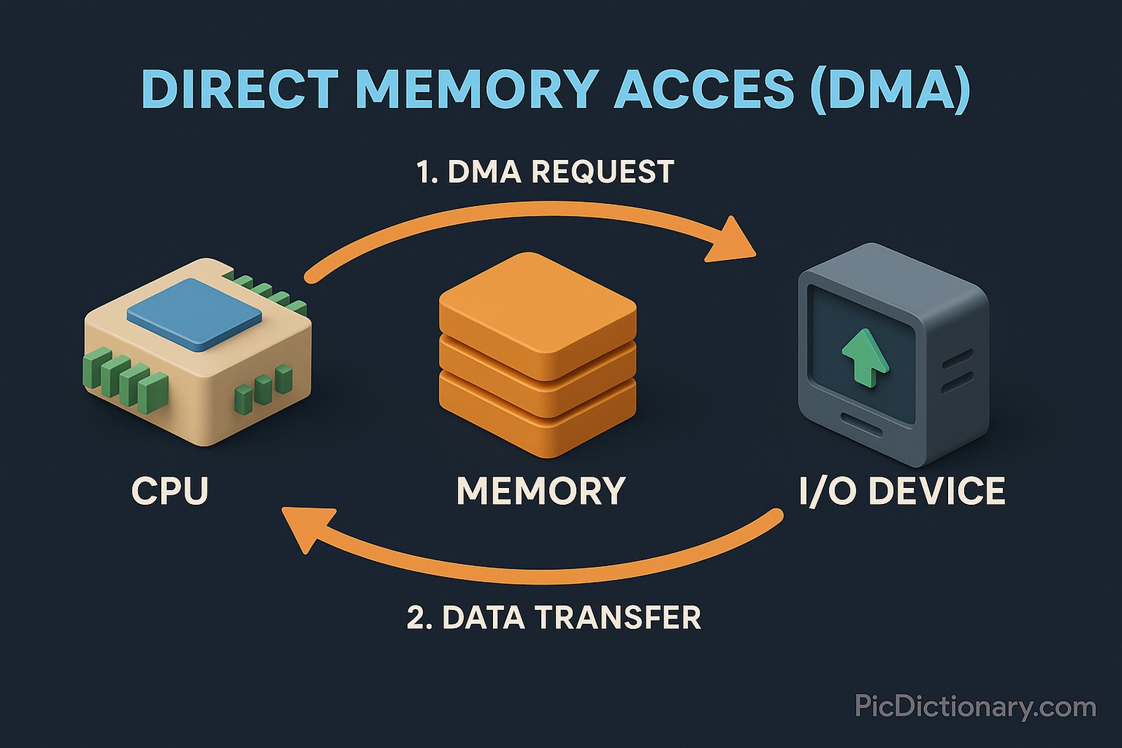 A 3D infographic illustrating Direct Memory Access (DMA). It shows three main components: CPU, Memory, and I/O Device. An orange arrow labeled "1. DMA Request" flows from the CPU to the I/O Device via Memory, and another arrow labeled "2. Data Transfer" loops back from the I/O Device to the CPU via Memory. 