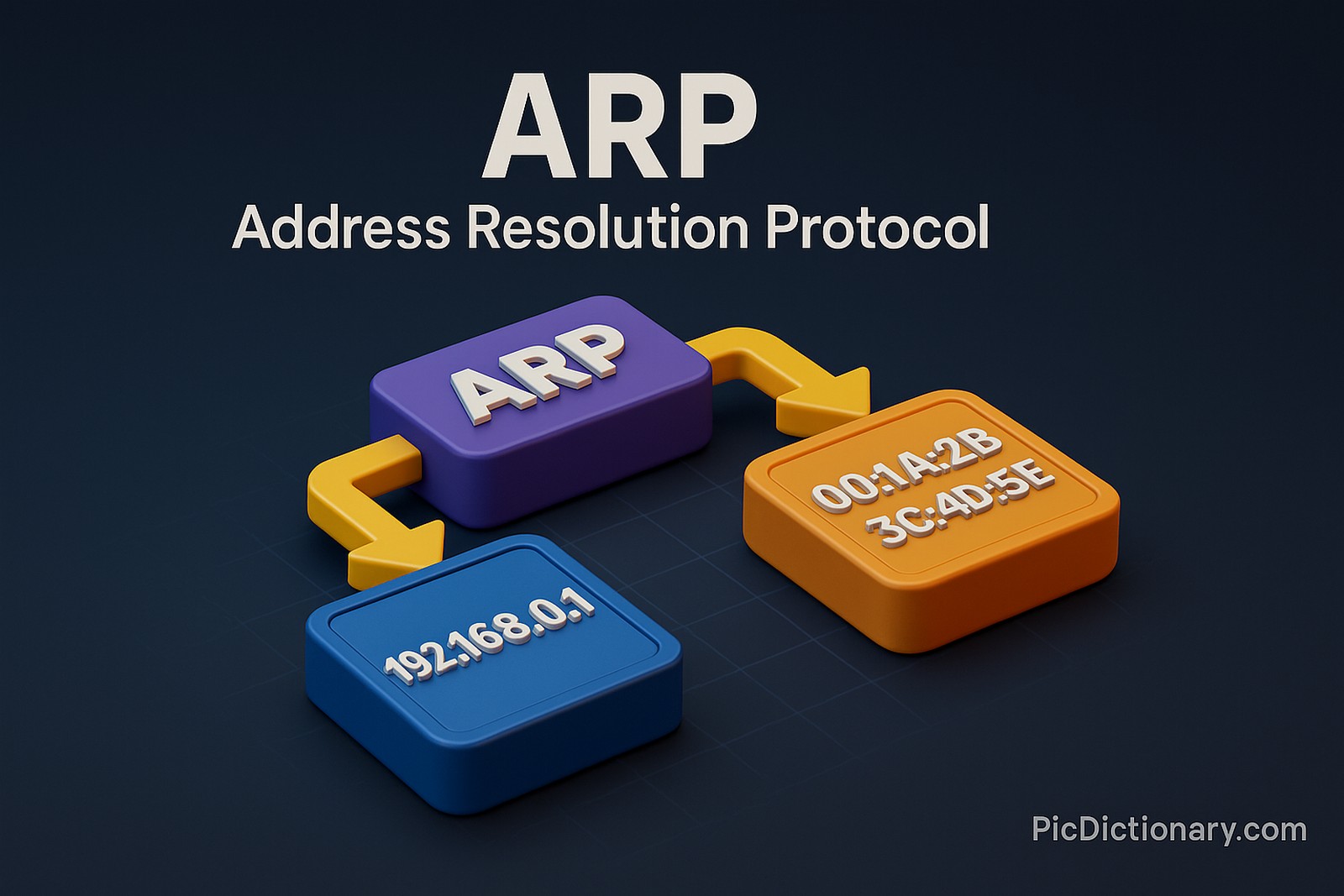 A 3D-rendered digital image illustrates the concept of ARP (Address Resolution Protocol). At the center, a purple block labeled "ARP" connects two floating blocks with bright yellow arrows. The left block (blue) displays an IP address "192.168.0.1" and the right block (orange) shows a MAC address "00:1A:2B:3C:4D:5E". The background is a dark blue gradient, and the title "ARP – Address Resolution Protocol" is prominently displayed at the top.