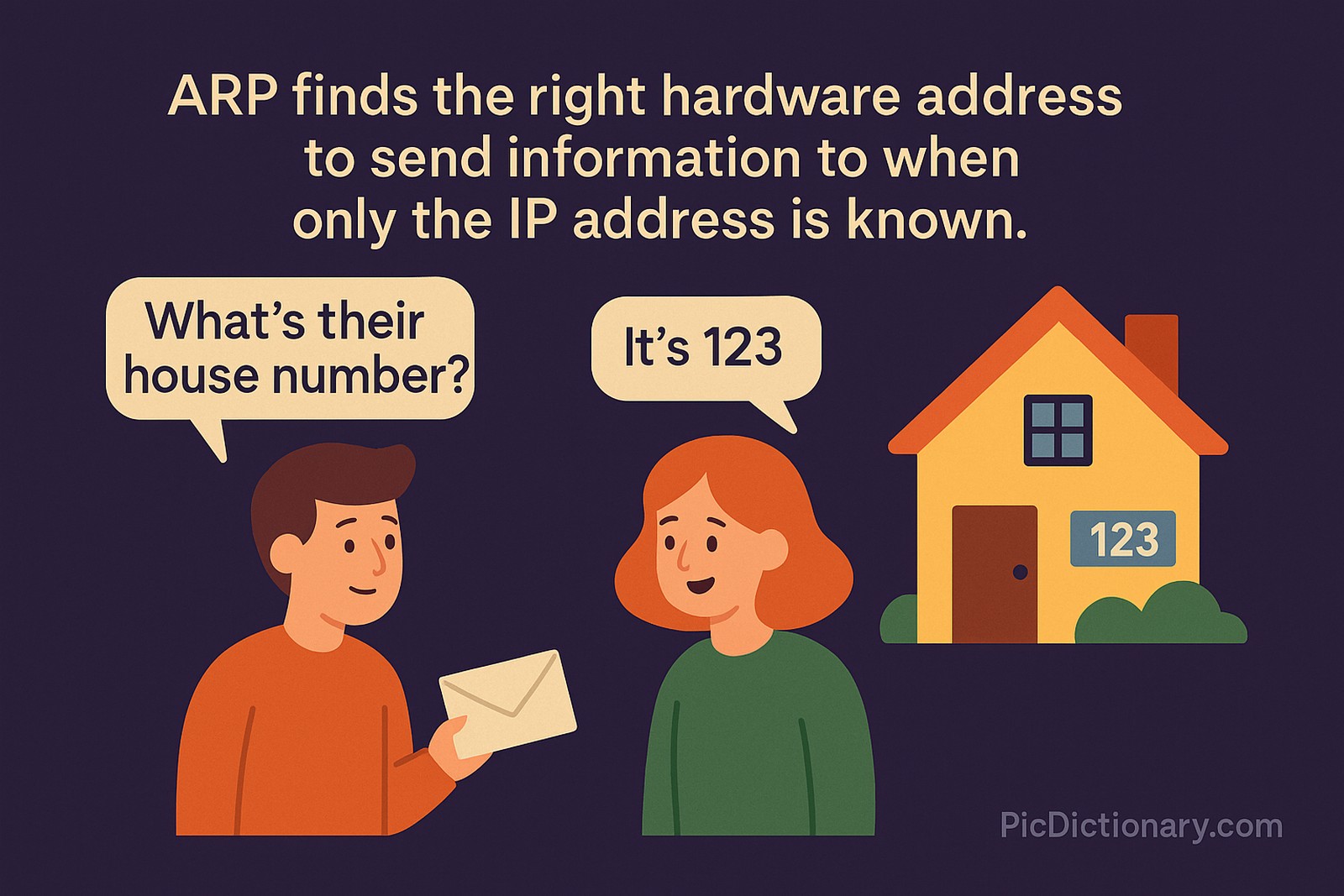A flat, colorful, digital illustration on Address Resolution Protocol (ARP) shows a boy holding a letter asking “What’s their house number?”, a girl replying “It’s 123”, and a house labeled “123” in the background.