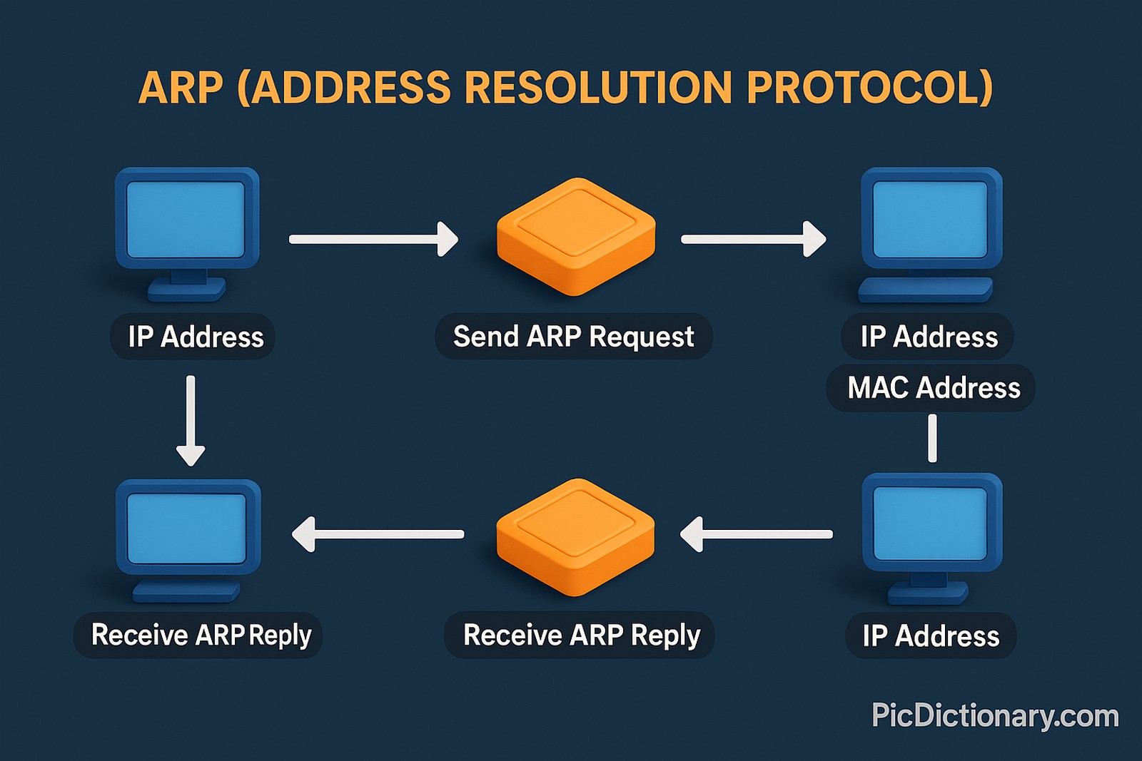 A 3D-style infographic illustrating the ARP (Address Resolution Protocol) process on a dark blue background. The diagram follows a clockwise flow: a computer labeled "IP Address" sends an "ARP Request" to discover the MAC address. Another computer with both "IP Address" and "MAC Address" responds. The original computer then "Receives ARP Reply," completing the cycle. 
