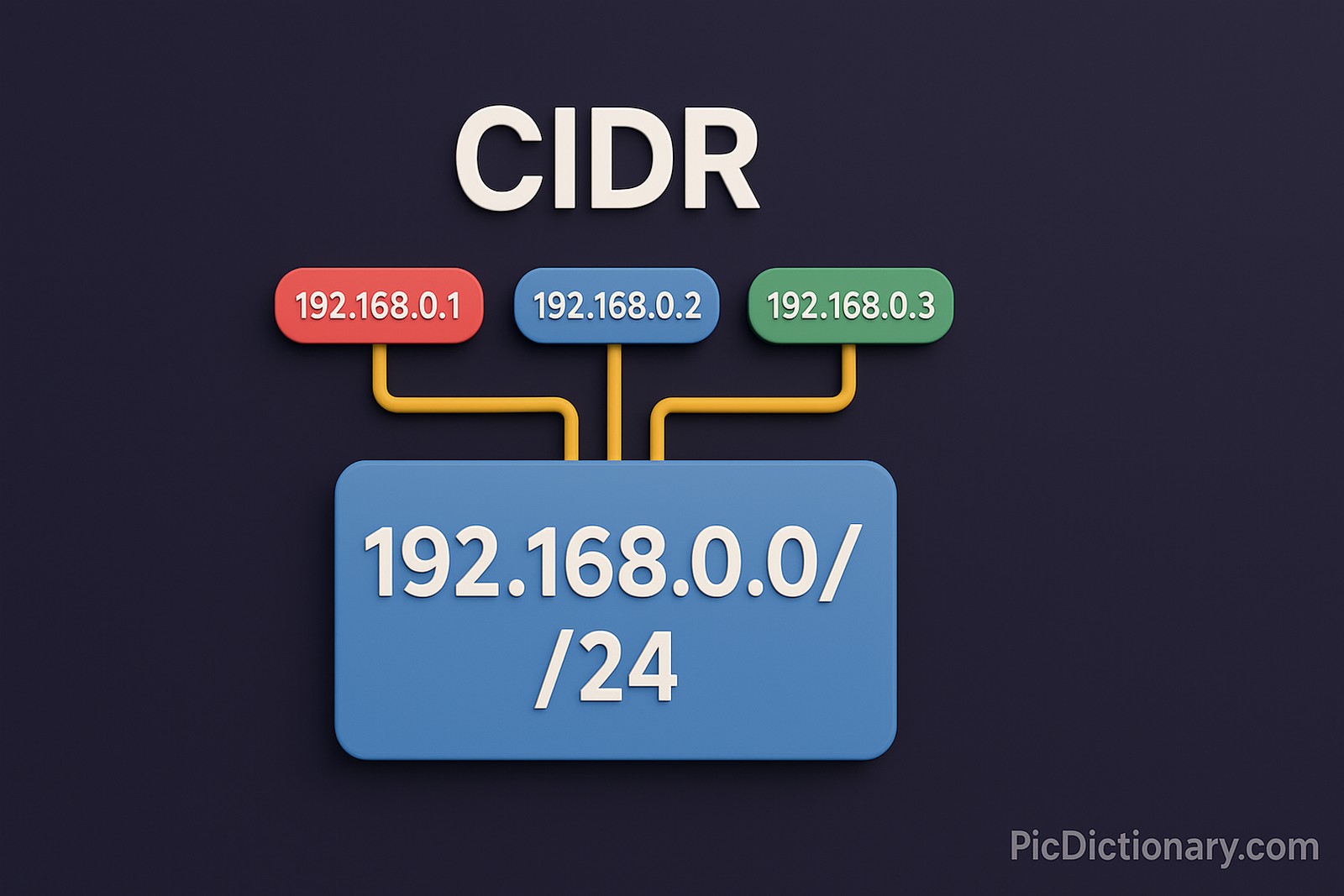 3D-rendered image illustrating CIDR (Classless Inter-Domain Routing) with the text "CIDR" at the top center. Below it, a blue rectangle displays "192.168.0.0/24", connected via yellow lines to three smaller boxes labeled "192.168.0.1", "192.168.0.2", and "192.168.0.3" in red, blue, and green respectively. 